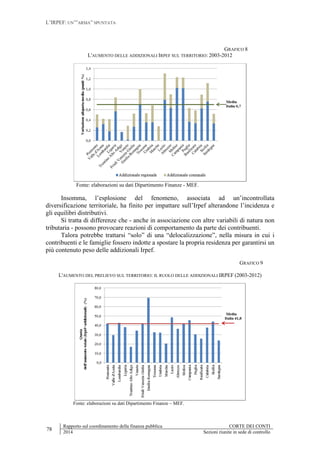 L’IRPEF: UN’”ARMA” SPUNTATA
78
Rapporto sul coordinamento della finanza pubblica CORTE DEI CONTI
2014 Sezioni riunite in sede di controllo
GRAFICO 8
L'AUMENTO DELLE ADDIZIONALI IRPEF SUL TERRITORIO: 2003-2012
Fonte: elaborazioni su dati Dipartimento Finanze - MEF.
Insomma, l’esplosione del fenomeno, associata ad un’incontrollata
diversificazione territoriale, ha finito per impattare sull’Irpef alterandone l’incidenza e
gli equilibri distributivi.
Si tratta di differenze che - anche in associazione con altre variabili di natura non
tributaria - possono provocare reazioni di comportamento da parte dei contribuenti.
Talora potrebbe trattarsi “solo” di una “delocalizzazione”, nella misura in cui i
contribuenti e le famiglie fossero indotte a spostare la propria residenza per garantirsi un
più contenuto peso delle addizionali Irpef.
GRAFICO 9
L'AUMENTO DEL PRELIEVO SUL TERRITORIO: IL RUOLO DELLE ADDIZIONALI IRPEF (2003-2012)
Fonte: elaborazioni su dati Dipartimento Finanze – MEF.
 