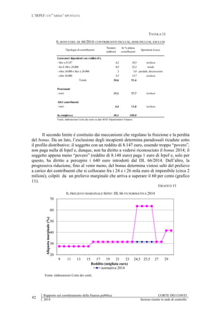 L’IRPEF: UN’”ARMA” SPUNTATA
82
Rapporto sul coordinamento della finanza pubblica CORTE DEI CONTI
2014 Sezioni riunite in sede di controllo
TAVOLA 11
IL BONUS DEL DL 66/2014: CONTRIBUENTI INCLUSI, SEMI INCLUSI, ESCLUSI
Il secondo limite è costituito dai meccanismi che regolano la fruizione e la perdita
del bonus. Da un lato, l’esclusione degli incapienti determina paradossali ricadute sotto
il profilo distributivo: il soggetto con un reddito di 8.147 euro, essendo troppo “povero”,
non paga nulla di Irpef e, dunque, non ha diritto a vedersi riconosciuto il bonus 2014; il
soggetto appena meno “povero” (reddito di 8.148 euro) paga 1 euro di Irpef e, solo per
questo, ha diritto a percepire i 640 euro introdotti dal DL 66/2014. Dall’altro, la
progressiva riduzione, fino al venir meno, del bonus determina vistosi salti del prelievo
a carico dei contribuenti che si collocano fra i 24 e i 26 mila euro di imponibile (circa 2
milioni), colpiti da un prelievo marginale che arriva a superare il 60 per cento (grafico
11).
GRAFICO 11
IL PRELIEVO MARGINALE IRPEF: DL 66 VS NORMATIVA 2014
Fonte: elaborazioni Corte dei conti.
Lavoratori dipendenti con reddito (€):
- fino a 8.147 4,2 10,5 esclusa
- fra 8.148 e 24.000 8,9 22,2 totale
- oltre 24.000 e fino a 26.000 2 5,0 parziale, decrescente
- oltre 26.000 5,5 13,7 esclusa
Totale 20,6 51,4
Pensionati
- tutti 15,1 37,7 esclusa
Altri contribuenti
- tutti 4,4 11,0 esclusa
In complesso 40,1 100,0
Fonte: elaborazione Corte dei conti su dati MEF-Dipartimento Finanze.
Tipologie di contribuenti
Numero
(milioni)
In % platea
contribuenti
Spettanza bonus
20
30
40
50
60
70
9 11 13 15 17 19 21 23 24,5 25,5 27 29
Aliquotamarginale(%)
Reddito (migliaia euro)
normativa 2014
 