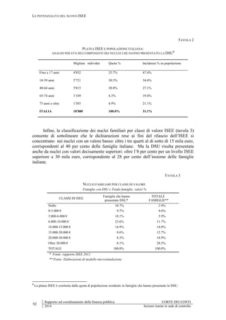LE POTENZIALITÀ DEL NUOVO ISEE
92
Rapporto sul coordinamento della finanza pubblica CORTE DEI CONTI
2014 Sezioni riunite in sede di controllo
TAVOLA 2
PLATEA ISEE E POPOLAZIONE ITALIANA:
ANALISI PER ETÀ DEI COMPONENTI DEI NUCLEI CHE HANNO PRESENTATO LA DSU5
Migliaia individui Quota % Incidenza % su popolazione
Fino a 17 anni 4'852 25.7% 47.4%
18-39 anni 5'721 30.3% 34.4%
40-64 anni 5'815 30.8% 27.1%
65-74 anni 1'189 6.3% 19.4%
75 anni e oltre 1'303 6.9% 21.1%
ITALIA 18'880 100.0% 31.1%
Infine, la classificazione dei nuclei familiari per classi di valore ISEE (tavola 3)
consente di sottolineare che le dichiarazioni rese ai fini del rilascio dell’ISEE si
concentrano nei nuclei con un valore basso: oltre i tre quarti al di sotto di 15 mila euro,
corrispondenti al 40 per cento delle famiglie italiane. Ma la DSU risulta presentata
anche da nuclei con valori decisamente superiori: oltre l’8 per cento per un livello ISEE
superiore a 30 mila euro, corrispondente al 28 per cento dell’insieme delle famiglie
italiane.
TAVOLA 3
NUCLEI FAMILIARI PER CLASSI DI VALORE
Famiglie con DSU e Totale famiglie; valori %
CLASSI DI ISEE
Famiglie che hanno
presentato DSU*
TOTALE
FAMIGLIE**
Nullo 10.7% 2.9%
0-3.000 € 9.7% 4.6%
3.000-6.000 € 18.1% 5.9%
6.000-10.000 € 23.6% 11.7%
10.000-15.000 € 14.9% 14.8%
15.000-20.000 € 8.6% 12.7%
20.000-30.000 € 8.3% 18.9%
Oltre 30.000 € 8.1% 28.5%
TOTALE 100.0% 100.0%
* Fonte: rapporto ISEE 2012
** Fonte: Elaborazioni di modello microsimulazione
5
La platea ISEE è costituita dalla quota di popolazione residente in famiglie che hanno presentato la DSU.
 