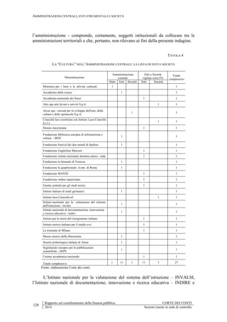 AMMINISTRAZIONI CENTRALI, ENTI STRUMENTALI E SOCIETÀ
128
Rapporto sul coordinamento della finanza pubblica CORTE DEI CONTI
2014 Sezioni riunite in sede di controllo
l’amministrazione - comprende, certamente, soggetti istituzionali da collocare tra le
amministrazioni territoriali e che, pertanto, non rilevano ai fini della presente indagine.
TAVOLA 4
LA “CULTURA” NELL’AMMINISTRAZIONE CENTRALE: LA LISTA DI ENTI E SOCIETÀ
Denominazione
Amministrazione
centrale
Enti e Società
vigilate extra PA
Totale
complessivo
Stato Enti Società Enti Società
Ministero per i beni e le attivita culturali 1 1
Accademia della crusca 1 1
Accademia nazionale dei lincei 1 1
Ales spa arte lavoro e servizi S.p.A 1 1
Arcus spa - società per lo sviluppo dell'arte, della
cultura e dello spettacolo S.p.A.
1 1
Cinecittà luce (sostituita con Istituto Luce-Cinecittà
S.r.l.)
1 1
Domus mazziniana 1 1
Fondazione biblioteca europea di informazione e
cultura - BEIC
1 1
Fondazione festival dei due mondi di Spoleto 1 1
Fondazione Guglielmo Marconi 1 1
Fondazione istituto nazionale dramma antico - inda 1 1
Fondazione la biennale di Venezia 1 1
Fondazione la quadriennale d arte di Roma 1 1
Fondazione MAXXI 1 1
Fondazione ordine mauriziano 1 1
Giunta centrale per gli studi storici 1 1
Istituto italiano di studi germanici 1 1
Istituto luce-Cinecittà srl 1 1
Istituto nazionale per la valutazione del sistema
dell'istruzione - invalsi
1 1
Istituto nazionale di documentazione, innovazione
e ricerca educativa - indire
1 1
Istituto per la storia del risorgimento italiano 1 1
Istituto storico italiano per il medio evo 1 1
La triennale di Milano 1 1
Museo storico della liberazione 1 1
Scuola archeologica italiana di Atene 1 1
Segretariato europeo per le pubblicazioni
scientifiche - SEPS
1 1
Unione accademica nazionale 1 1
Totale complessivo 1 11 1 11 3 27
Fonte: elaborazione Corte dei conti.
L’Istituto nazionale per la valutazione del sistema dell’istruzione – INVALSI,
l’Istituto nazionale di documentazione, innovazione e ricerca educativa – INDIRE e
 