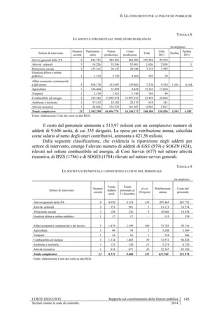 II. GLI STRUMENTI PER LE POLITICHE PUBBLICHE
CORTE DEI CONTI Rapporto sul coordinamento della finanza pubblica 145
Sezioni riunite in sede di controllo 2014
TAVOLA 8
LE SOCIETÀ STRUMENTALI: INDICATORI DI BILANCIO
(in migliaia)
Settore di intervento
Numero
società
Patrimonio
netto
Valore
produzione
Costo
produzione
Utile
Utile
2011
Perdita
Perdita
2011
Servizi generali delle PA 6 843.781 985.891 868.099 105.584 99.918
Attività culturali 3 18.226 35.246 33.401 1.626 2.030 1
Protezione sociale 2 133.241 26.147 28.106 3.123 2.592
Giustizia difesa e ordine
pubblico 1 1.334 5.120 4.669 303 30
Affari economici commerciali
e del lavoro 5 938.178 153.697 139.983 7.270 9.554 1.101 4.184
Agricoltura 1 336.464 32.059 8.428 15.243 15.024
Trasporti 1 2.334 1.921 1.749 105 49
Combustibile ed energia 2 185.382 15.005.978 14.997.253 23.429 24.666
Ambiente e territorio 1 57.313 23.183 23.175 610 181
Attività ricreativa 1 46.046 135.533 141.307 3.092 2.813
Totale complessivo 23 2.562.298 16.404.776 16.246.171 160.386 156.856 1.101 4.185
Fonte: elaborazione Corte dei conti su dati RGS.
Il costo del personale ammonta a 513,97 milioni con un complessivo numero di
addetti di 9.606 unità, di cui 335 dirigenti. La spesa per retribuzione annua, calcolata
come salario al netto degli oneri contributivi, ammonta a 421,56 milioni.
Dalla seguente classificazione, che evidenzia la ripartizione degli addetti per
settore di intervento, emerge l’elevato numero di addetti di GSE (579) e SOGIN (824),
rilevati nel settore combustibile ed energia, di Coni Servizi (677) nel settore attività
ricreativa, di IPZS (1786) e di SOGEI (1784) rilevati nel settore servizi generali.
TAVOLA 9
LE SOCIETÀ STRUMENTALI: CONSISTENZA E COSTO DEL PERSONALE
(in migliaia)
Settore di intervento
Numero
società
Totale
Addetti
medi
Totale
personale al
31 dicembre
di cui
Dirigente
Retribuzione
annua
Costo del
personale
Servizi generali delle PA 6 4.070 4.318 139 207.465 285.753
Attività culturali 3 553 581 5 13.123 18.574
Protezione sociale 2 184 226 9 10.686 14.934
Giustizia difesa e ordine pubblico 1 17 17 - 135 159
Affari economici commerciali e del lavoro 5 1.419 2.199 100 75.785 39.716
Agricoltura 1 40 39 5 3.208 5.569
Trasporti 1 16 16 1 554 366
Combustibile ed energia 2 1.314 1.403 30 72.972 94.828
Ambiente e territorio 1 125 130 13 5.274 8.720
Attività ricreativa 1 814 677 33 32.367 45.356
Totale complessivo 23 8.551 9.606 335 421.569 513.976
Fonte: elaborazione Corte dei conti su dati RGS.
 