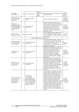 AMMINISTRAZIONI CENTRALI, ENTI STRUMENTALI E SOCIETÀ
162
Rapporto sul coordinamento della finanza pubblica CORTE DEI CONTI
2014 Sezioni riunite in sede di controllo
STUDIARE
SVILUPPO S.r.L.
100 Atto costitutivo 2003
Ministero
dell'Economia
e delle
finanze
Attività di assistenza alle Amministrazioni
centrali dello Stato
1. Servizi
generali
delle P.A.
FONDO ITALIANO
INVESTIMENTO
SGR S.p.A.
12,5
Legge 23-12-2009 n.
191 art. 2
Gestione collettiva del risparmio
3. Affari
economici
commerciali
e del lavoro
Istituto per lo
Sviluppo Economico
dell'Italia Meridionale
S.p.A. (ISVEIMER)
in liquidazione dal
1996
33,18
R.D.L. 883 del 30
giugno 1938
Raccolta di risparmio e l'esercizio del
credito a medio e lungo termine.Nei limiti
della normativa vigente, può espletare tutte
le operazioni ed i servizi bancari e
finanziari consentiti, nonché ogni altra
operazione strumentale, connessa o
comunque funzionale al conseguimento
dello scopo sociale.
3. Affari
economici
commerciali
e del lavoro
Radiotelevisione
italiana S.p.A. (RAI)
99,5 R.D. 1067/1923
Servizio pubblico generale radiotelevisivo
ai sensi degli articoli 2, comma1, lettera
H), 17 e 20 della L.112/2004 e successive
modificazioni
9. Attività
ricreativa
Ministero dell'Economia e delle finanze
Sviluppo del Mercato
dei Fondi Pensione
S.p.A. (MEFOP)
53,26
Atto di costituzione 8
marzo 1999
Attività di formazione, studio, assistenza
e promozione, in materie attinenti alla
previdenza complementare di cui al d.lgs.
21 aprile 1993 n.124 e successive
modificazioni ed a settori affini, incluse le
altre forme di previdenza
12.
Protezione
sociale
LAMFOR S.r.L.in
liquidazione
100
Atto di costituzione 17
ottobre 1975
Realizzazione in proprio o per conto terzi
di iniziative di forestazione anche a scopi
produttivi con particolare riguardo ai
territori delle Regioni Lazio, Abruzzo,
Molise, Marche, Puglia, Campania,
Basilicata, Calabria e Sicilia, anche
attraverso l'acquisione, in proprietà o in
fitto di terreni da rimboschire o di boschi
già esistenti.
3. Affari
economici
commerciali
e del lavoro
FINTECNA S.p.A.
(ceduta nel 2012 a
Cassa DD PP)
100
Atto di costituzione
07/09/1990
Assunzione, gestione e dismissione di
partecipazioni in società o Enti in genere,
ivi compresi quelli in stato di liquidazione,
operanti in Italia ed all'Estero nei settori
industriale, immobiliare e dei servizi.
L'acquisto e l'alienazione di beni immobili
di qualunque genere o destinazione, lo
svolgimento di operazioni e negozi
giuridici di qualunque natura riguardanti
gli stessi.
3. Affari
economici
commerciali
e del lavoro
Sevizi assicurativi del
Commercio Estero
S.p.A. (SACE)
(ceduta nel 2012 a
Cassa DD PP)
100
D.L.269/2003
convertito dalla
L.326/2003(derivante
dalla trasformazione in
S.p.A. dell'ente pubblico
economico Istituto per i
servizi assicurativi del
commercio estero)
L'assicurazione e la garanzia dei rischi di
carattere politico, catastrofico, economico,
commerciale e di cambio ai quali sono
esposti, direttamente o indirettamente, gli
operatori nazionali e le società a questi
collegate o da questi controllate, anche
estere, nella loro attività con l'estero e di
internazionalizzazione dell'economia
italiana. Acquisire partecipazioni in società
italiane ed estere direttamente strumentali
all'esercizio dell'attività assicurativa o per
consentire un più efficace recupero degli
indennizzi erogati, concordando con la
società italiana per le imprese all'estero
(Simest s.p.a.) l'esercizio coordinato di tale
attività.
3. Affari
economici
commerciali
e del lavoro
 
