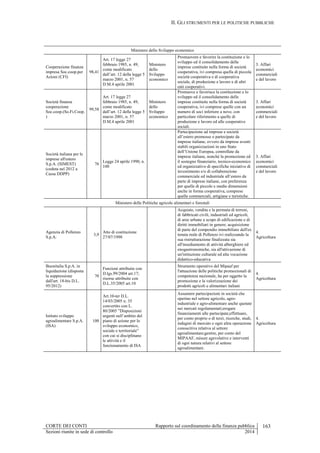 II. GLI STRUMENTI PER LE POLITICHE PUBBLICHE
CORTE DEI CONTI Rapporto sul coordinamento della finanza pubblica 163
Sezioni riunite in sede di controllo 2014
Ministero dello Sviluppo economico
Cooperazione finanza
impresa Soc.coop.per
Azioni (CFI)
98,41
Art. 17 legge 27
febbraio 1985, n. 49,
come modificato
dall’art. 12 della legge 5
marzo 2001, n. 57
D.M.4 aprile 2001
Ministero
dello
Sviluppo
economico
Promuovere e favorire la costituzione e lo
sviluppo ed il consolidamento delle
imprese costituite nella forma di società
cooperativa, ivi compresa quella di piccola
società cooperativa e di cooperativa
sociale, di produzione e lavoro e di altri
enti cooperativi.
3. Affari
economici
commerciali
e del lavoro
Società finanza
cooperazione
Soc.coop.(So.Fi.Coop.
)
99,58
Art. 17 legge 27
febbraio 1985, n. 49,
come modificato
dall’art. 12 della legge 5
marzo 2001, n. 57
D.M.4 aprile 2001
Ministero
dello
Sviluppo
economico
Promuove e favorisce la costituzione e lo
sviluppo ed il consolidamento delle
imprese costituite nella forma di società
cooperativa, ivi comprese quelle con un
numero di soci inferiore a nove, con
particolare riferimento a quelle di
produzione e lavoro ed alle cooperative
sociali.
3. Affari
economici
commerciali
e del lavoro
Società italiana per le
imprese all'estero
S.p.A. (SIMEST)
(ceduta nel 2012 a
Cassa DDPP)
76
Legge 24 aprile 1990, n.
100
Partecipazione ad imprese e società
all’estero promosse o partecipate da
imprese italiane, ovvero da imprese aventi
stabili organizzazioni in uno Stato
dell’Unione Europea, controllate da
imprese italiane, nonché la promozione ed
il sostegno finanziario, tecnico-economico
ed organizzativo di specifiche iniziative di
investimento e/o di collaborazione
commerciale ed industriale all’estero da
parte di imprese italiane, con preferenza
per quelle di piccole e medie dimensioni
anche in forma cooperativa, comprese
quelle commerciali, artigiane e turistiche.
3. Affari
economici
commerciali
e del lavoro
Ministero delle Politiche agricole alimentari e forestali
Agenzia di Pollenzo
S.p.A.
3,9
Atto di costituzione
27/07/1998
Acquisto, vendita e la permuta di terreni,
di fabbricati civili, industriali ed agricoli,
di aree urbane a scopo di edificazione e di
diritti immobiliari in genere; acquisizione
di parte del compendio immobiliare dell'ex
tenuta reale di Pollenzo ivi realizzando la
sua ristrutturazione finalizzata sia
all'insediamento di attività alberghiere ed
enogastronomiche, sia all'attivazione di
un'istituzione culturale ed alta vocazione
didattico-educativa
4.
Agricoltura
Buonitalia S.p.A. in
liquidazione (disposta
la soppressione
dall'art. 18-bis D.L.
95/2012)
70
Funzioni attribuite con
D.lgs.99/2004 art.17;
risorse attribuite con
D.L.35/2005 art.10
Strumento operativo del Mipaaf per
l'attuazione delle politiche promozionali di
competenza nazionale, ha per oggetto la
promozione e la valorizzazione dei
prodotti agricoli e alimentari italiani
4.
Agricoltura
Istituto sviluppo
agroalimentare S.p.A.
(ISA)
100
Art.10-ter D.L.
14/03/2005 n. 35
convertito con L.
80/2005 ”Disposizioni
urgenti nell’ambito del
piano di azione per lo
sviluppo economico,
sociale e territoriale”
con cui si disciplinano
le attività e il
funzionamento di ISA
Assumere partecipazioni in società che
operino nel settore agricolo, agro-
industriale e agro-alimentare anche quotate
nei mercati regolamentati;erogare
finanziamenti alle partecipate;effettuare,
per conto proprio o di terzi, ricerche, studi,
indagini di mercato e ogni altra operazione
conoscitiva relativa al settore
agroalimentare;gestire, per conto del
MIPAAF, misure agevolative e interventi
di ogni natura relativi al settore
agroalimentare.
4.
Agricoltura
 