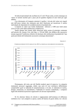UNA POLITICA PER IL PUBBLICO IMPIEGO
Rapporto sul coordinamento della finanza pubblica CORTE DEI CONTI
2014 Sezioni riunite in sede di controllo
172
Si tratta di percentuali che oscillano tra il 2 ed il 30 per cento, aventi comunque un
valore in termini assoluti pari a poco più di qualche migliaia di euro lordi per ogni
addetto.
Con riferimento al Comparto ministeri il grafico 1 dà atto del valore nei singoli
enti dell’unico istituto che realmente può dirsi finalizzato ad incentivare il merito
individuale dei dipendenti (il cosiddetto premio di produttività).
L’importo in valori casi risulta mediamente inferiore a 1.000 euro lordi annui
(circa il 4 per cento della retribuzione complessiva).
Siamo dunque ben lontani dalla attuazione della norma di principio contenuta
nell’articolo 40, comma 3-bis, del d.lgs. n. 150 del 2009, che affidava alle successive
tornate negoziali l’ambizioso obiettivo di destinare alla retribuzione di produttività “una
quota prevalente del trattamento accessorio comunque denominato”.
GRAFICO 1
COMPENSI DI PRODUTTIVITÀ EROGATI NEL 2012 AL PERSONALE NON DIRIGENTE DEI MINISTERI
Permangono, del resto, per tali finalità modesti spazi di manovra. La categoria
trattamenti accessori raggruppa, infatti, una serie di voci retributive difficilmente
comprimibili quali le indennità di amministrazione o di ente, le indennità di rischio,
disagio, turnazione, lo straordinario, l’indennità di vacanza contrattuale, i compensi
legati alla titolarità di posizioni organizzative di elevata responsabilità.
5. Un ulteriore fattore di criticità è rappresentato dall’esistenza di differenze
retributive tra i vari comparti (e spesso, anche all’interno di questi ultimi, tra i diversi
 
