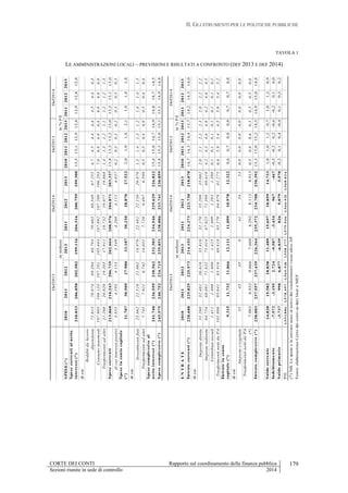II. GLI STRUMENTI PER LE POLITICHE PUBBLICHE
CORTE DEI CONTI Rapporto sul coordinamento della finanza pubblica
Sezioni riunite in sede di controllo 2014
179
TAVOLA 1
LE AMMINISTRAZIONI LOCALI – PREVISIONI E RISULTATI A CONFRONTO (DEF 2013 E DEF 2014)SPESE(*)20102011201220132011201220132010201120122013201120122013
Spesecorrentialnetto
interessi(*)210.033206.050202.582199.116204.316200.759199.30013,513,112,912,812,912,812,8
dicui
Redditidalavoro
dipendente72.61370.87469.20468.79370.66568.54967.2554,74,54,44,44,54,44,3
Consumiintermedi107.903108.133107.281105.643107.892107.200106.2037,06,96,96,86,86,86,8
Trasferimentiadaltri21.26020.02019.20517.91118.73219.07719.8681,41,31,21,11,21,21,3
Spesecorrenti213.868210.243206.735202.664208.576204.871203.33713,813,313,213,013,213,113,0
dicuiinteressipassivi3.8354.1934.1533.5484.2604.1124.0370,20,30,30,20,30,30,3
Speseincontocapitale
(*)31.70730.50927.98033.18730.23028.87027.5222,01,91,82,11,91,81,8
dicui
Investimentifissi23.86222.51921.06218.97922.48122.15020.8781,51,41,31,21,41,41,3
Trasferimentiadaltri7.7457.9216.74214.0317.7286.4976.5990,50,50,40,90,50,40,4
Spesecomplessiveal
nettointeressi(*)241.740236.559230.562232.303234.546229.629226.82215,615,014,714,914,814,714,5
Spesecomplessive(*)245.575240.752234.715235.851238.806233.741230.85915,815,315,015,115,114,914,8
ENTRATE20102011201220132011201220132010201120122013201120122013
Entratecorrenti(*)228.688225.825225.573214.153224.273223.730218.07014,714,314,413,714,214,314,0
dicui
Impostedirette31.26032.48136.61635.81032.17035.20935.0022,02,12,32,32,02,22,2
Imposteindirette64.75468.08171.83275.01467.02571.39869.6194,24,34,64,84,24,64,5
Contributisociali1.4111.4081.4001.4251.4091.3931.3800,10,10,10,10,10,10,1
TrasferimentinettidaPA101.80693.04183.91669.81893.27084.87981.2756,65,95,44,55,95,45,2
Entrateinconto
capitale(*)9.31511.73211.86612.11111.09910.97812.3220,60,70,80,80,70,70,8
dicui
Impostec/capitale35434504154530,00,00,00,00,00,00,0
TrasferimentinettidaPA
(*)7.0038.9329.0667.6048.2928.1138.9130,50,60,60,50,50,50,6
Entratecomplessive(*)238.003237.557237.439226.264235.372234.708230.39215,315,015,214,514,915,014,8
Saldocorrente14.82015.58218.83811.48915.69718.85914.7331,01,01,20,71,01,20,9
Indebitamento-7.572-3.1952.724-9.587-3.434967-467-0,5-0,20,2-0,6-0,20,10,0
Saldoprimario-3.7379986.877-6.0398265.0793.570-0,20,10,4-0,40,10,30,2
PIL1.551.8861.578.4971.565.9161.558.2771.579.9461.566.9121.560.024
(*)NB.LespeseeleentratesonoalnettodeitrasferimentiversoaltreAP
Fonte:elaborazioneCortedeicontisudatiIstateMEF
Def2013Def2014Def2013Def2014
inmilioniin%Pil
inmilioniin%Pil
Def2013Def2014Def2013Def2014
 