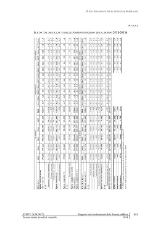 II. GLI STRUMENTI PER LE POLITICHE PUBBLICHE
CORTE DEI CONTI Rapporto sul coordinamento della finanza pubblica
Sezioni riunite in sede di controllo 2014
181
TAVOLA 2
IL CONTO CONSOLIDATO DELLE AMMINISTRAZIONI LOCALI (ANNI 2013-2018)
SPESE(*)201320142015201620172018201320142015201620172018201320142015201620172018
Spesecorrenti(netto
interessi)(*)199.300199.464199.400201.558204.369208.959-0,70,10,01,11,42,212,812,612,312,011,811,7
dicui
Redditidalavorodipendente67.25567.05466.49966.46566.42366.626-1,9-0,3-0,8-0,1-0,10,34,34,24,14,03,83,7
Consumiintermedi106.203107.500108.182110.400113.041116.612-0,91,20,62,12,43,26,86,86,76,66,56,5
Trasferimentiadaltri19.86819.03018.94718.99319.31520.2414,1-4,2-0,40,21,74,81,31,21,21,11,11,1
Spesecorrenti(*)203.337202.821202.657204.717207.491212.078-0,7-0,3-0,11,01,42,213,012,812,512,212,011,9
dicuiinteressipassivi4.0373.3573.2573.1593.1223.119-1,8-16,8-3,0-3,0-1,2-0,10,30,20,20,20,20,2
Spesec/capitale(*)27.52225.06924.20825.22025.31325.925-4,7-8,9-3,44,20,42,41,81,61,51,51,51,4
dicui
Investimentifissi20.87818.67417.76818.13918.61019.209-5,7-10,6-4,92,12,63,21,31,21,11,11,11,1
Spesecomplessive(netto
interessi)(*)226.822224.533223.608226.778229.682234.884-1,2-1,0-0,41,41,32,314,514,113,713,513,313,1
Spesecomplessive(*)230.859227.890226.865229.937232.804238.003-1,2-1,3-0,41,41,22,214,814,413,913,713,413,3
ENTRATE(*)201320142015201620172018201320142015201620172018201320142015201620172018
Entratecorrenti(*)218.070217.274216.226218.840222.843228.094-2,5-0,4-0,51,21,82,414,013,713,313,112,912,8
dicui
Impostedirette35.00235.06335.33235.68536.05736.439-0,60,20,81,01,01,12,22,22,22,12,12,0
Imposteindirette69.61970.82970.69471.85372.61474.016-2,51,7-0,21,61,11,94,54,54,34,34,24,1
Contributisociali1.3801.3901.4051.4241.4411.461-0,90,71,11,41,21,40,10,10,10,10,10,1
TrasferimentinettidaPA(*)81.27579.29177.35678.31280.73583.746-4,2-2,4-2,41,23,13,75,25,04,84,74,74,7
Entrateincontocapitale(*)12.32210.49010.46210.7469.5429.31012,2-14,9-0,32,7-11,2-2,40,80,70,60,60,60,5
dicui
TrasferimentinettidaPA(*)8.9137.2386.9196.3506.1936.1879,9-18,8-4,4-8,2-2,5-0,10,60,50,40,40,40,3
Entratecomplessive(*)230.392227.764226.688229.586232.385237.404-1,8-1,1-0,51,31,22,214,814,413,913,713,413,3
Saldocorrente14.73314.45313.56914.12315.35216.0160,90,90,80,80,90,9
Indebitamento-467-126-177-351-419-5990,00,00,00,00,00,0
Saldoprimario3.5703.2313.0802.8082.7032.5200,20,20,20,20,20,1
(*)NB.LespeseeleentratesonoalnettodeitrasferimentiversoaltreAP
Fonte:elaborazioneCortedeicontisudatiIstateMEF
in%delPil
inmilionivariazione%in%delPil
inmilionivariazione%
 