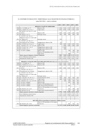 II. GLI STRUMENTI PER LE POLITICHE PUBBLICHE
CORTE DEI CONTI Rapporto sul coordinamento della finanza pubblica
Sezioni riunite in sede di controllo 2014
183
IL CONTRIBUTO DEGLI ENTI TERRITORIALI ALLE MANOVRE DI FINANZA PUBBLICA
(anni 2012-2016 – valori in milioni)
2008 D.L. 112/2008, art. 77 Obiettivo PSI 2.440 2.440 2.440 2.440 2.440
2010 D.L. 78/2010, art. 14, co. 1 Taglio risorse 4.500 4.500 4.500 4.500 4.500
2011
DL 98/2011, art. 20, co. 5, e DL
138/2011 Obiettivo PSI 1.600 1.600 1.600 1.600 1.600
2011 DL 98/2011, art. 21 Reintegro risorse -400 -400 -400 -400 -400
2011
L. 183/2011, art. 30, co. 1
(Riduzione manovra a valere sulla
cd. "Robin tax") Reintegro risorse -760
2011
L. 183/2011, art. 30, co. 2
(Premialità per enti virtuosi) Alleggerimento obiettivo PSI -95
2012 D.L. 95/2012, art. 16, co. 2 Taglio risorse 700 1.000 1.000 1.050 1.050
2012 L. 228/2012, art. 1, co. 117-118 Obiettivo PSI 1.000 1.000 1.000 1.000
2013 D.L 35/2013, art. 1, co. 8 Alleggerimento obiettivo PSI -1.400
2013 D.L 35/2013, art. 2 Alleggerimento obiettivo PSI -800
2013 L 147/2013 stabilità Obiettivo PSI 700 700 700
Obiettivo PSI (spending review) 241 241
taglio risorse 560
7.985 7.940 11.400 11.131 11.131
4.040 5.100 5.660 5.150 5.150
3.945 2.840 5.740 5.981 5.981
2008 D.L. 112/2008, art. 77 Obiettivo PSI 1.620 1.620 1.620 1.620 1.620
2010 D.L. 78/2010, art. 14, co. 1 Obiettivo PSI 1.000 1.000 1.000 1.000 1.000
2011
DL 98/2011, art. 20, co. 5, e DL
138/2011 Obiettivo PSI 2.000 2.000 2.000 2.000 2.000
2011
L. 183/2011, art. 30, co. 2
(Premialità per enti virtuosi) Alleggerimento obiettivo PSI -20
2011
L. 183/2011, art. 30, co. 1
(Riduzione manovra a valere sulla
cd. "Robin tax") Reintegro risorse -370
2011 D.L. 201/2011, art. 28, co. 3 Accantonamento risorse 920 920 920 920 920
2012 D.L. 95/2012, art. 16, co. 2 Taglio risorse 600 1.200 1.500 1.575 1.575
2012 L. 228/2012, art. 1, co. 117-118 Obiettivo PSI 500 500 500 500
2013 L 147/2013 stabilità Obiettivo PSI 300 300 300
2013 L 147/2013 stabilità Obiettivo PSI (spending review) 103 103
2013 L 147/2013 stabilità taglio risorse (accantonamento) 240
2014 DL 66/2014, artt. 8, 46
Obiettivo PSI (spending review acquisto
beni/servizi) 200 300 300
2014 DL 66/2014, art. 46 Taglio risorse (accantonamento) 200 300 300
5.750 7.240 8.480 8.618 8.618
1.150 2.120 2.860 2.795 2.795
5.220 6.320 7.160 6.995 6.995
2014 DL 66/2014, artt. 8, 46
Obiettivo PSI (spending review acquisto
beni/servizi) 500 750 750
13.735 15.180 20.380 20.499 20.499
Inasprimento obiettivo PSI
REGIONI A STATUTO SPECIALEE RELATIVI ENTI LOCALI (esclusi enti locali di Sicilia e
Totale manovre Territori a Statuto Speciale
di cui: Riduzione netta di risorse
Inasprimento obiettivo PSI
REGIONI A STATUTO ORDINARIO
Totale manovre Regioni a Statuto Ordinario
di cui: Riduzione netta di risorse
2014 20152012 2013 2016
RSO+RSS+PPAA (contributo al momento indifferenziato)
Totale Regioni e province autonome
 