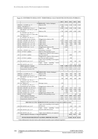 IN ATTESA DEL NUOVO PATTO DI STABILITÀ INTERNO
Rapporto sul coordinamento della finanza pubblica CORTE DEI CONTI
2014 Sezioni riunite in sede di controllo
184
Segue IL CONTRIBUTO DEGLI ENTI TERRITORIALI ALLE MANOVRE DI FINANZA PUBBLICA
2012 2013 2014 2015 2016
2008 D.L. 112/2008, art. 77 Obiettivo PSI 4.160 4.160 4.160 4.160 4.160
2009 L. 109/2009 art. 2 160
2010 D.L. 78/2010, art. 14, co. 1 Taglio risorse 2.500 2.500 2.500 2.500 2.500
2011
DL 98/2011, art. 20, co. 5, e DL
138/2011 Obiettivo PSI 1.700 2.000 2.000 2.000 2.000
2011
L. 183/2011, art. 30, co. 1
(Riduzione manovra a valere sulla
cd. "Robin tax") Reintegro risorse -520
2011
L. 183/2011, art. 30, co. 2
(Premialità per enti virtuosi) Alleggerimento obiettivo PSI -65
2011 D.L. 201/2011, art. 28, co. 7 Taglio risorse 1.450 1.450 1.450 1.450 1.450
2012 D.L. 95/2012, art. 16, co. 6 Taglio risorse 500 2.000 2.000 2.000 2.000
2012 L. 228/2012, art. 1, co. 119 Taglio risorse 100 250 500 600 600
2012 L. 228/2012, art. 1, co. 119 Reintegro risorse -465 -443
2013 D.L 35/2013, art. 1, co. 8 Alleggerimento obiettivo PSI -3.852
2013 D.L. 120/2013, art. 2, co. 5
Obiettivo PSI (sospensione
meccanismo "virtuosità" 445
2013 L 147/2013 stabilità Obiettivo PSI (spending review) 275 275
2013 L 147/2013 stabilità
Alleggerimento obiettivo PSI (comuni e
province) spesa K -1000
2013 L 147/2013 stabilità
Alleggerimento obiettivo PSI (comuni e
province) per debiti pregressi -500
2014 DL 66/2014, artt. 8, 47
Taglio risorse (spending review acquisto
beni/servizi) 360 540 540
2014 DL 66/2014, artt. 8, 47
Taglio risorse (spending review
incarichi studio/autovetture) 15,6 23,4 23,4
9.985 8.488 11.043 13.548 13.548
4.190 5.735 6.383 7.113 7.113
5.795 2.753 4.660 6.435 6.435
2008 D.L. 112/2008, art. 77 Obiettivo PSI 980 980 980 980 980
2010 D.L. 78/2010, art. 14, co. 1 Taglio risorse 500 500 500 500 500
2011
DL 98/2011, art. 20, co. 5, e DL
138/2011 Obiettivo PSI 700 800 800 800 800
2011
L. 183/2011, art. 30, co. 1
(Riduzione manovra a valere sulla
cd. "Robin tax") Reintegro risorse -150
2011
L. 183/2011, art. 30, co. 2
(Premialità per enti virtuosi) Alleggerimento obiettivo PSI -20
2011 D.L. 201/2011, art. 28, co. 8 Taglio risorse 415 415 415 415 415
2012 D.L. 95/2012, art. 16, co. 7 Taglio risorse 500 1.000 1.000 1.000 1.000
2012 L. 228/2012, art. 1, co. 121 Taglio risorse 200 200 250 250
2013 D.L 35/2013, art. 1, co. 8 Alleggerimento obiettivo PSI -1.148
2013 L 147/2013 stabilità Obiettivo PSI (spending review) 69 69
2.925 2.747 3.895 4.014 4.014
1265 2115 2115 2165 2165
1.660 632 1.780 1.849 1.849
2014 DL 66/2014, artt. 8, 47
Taglio risorse (spending review acquisto
beni/servizi) 340 510 510
2014 DL 66/2014, artt. 8, 47
Taglio risorse (spending review
incarichi studio/autovetture) 4,5 6,7
2014 DL 66/2014, artt. 19 Taglio risorse (riduzione costi apparati) 100 60 69
444,5 576,7 579
15.382 18.139 18.141
Totale manovre Province e Città metropolitane
COMUNI (RSO + Sicilia e Sardegna)
Totale manovre Comuni
di cui: Riduzione netta di risorse
Inasprimento obiettivo PSI
PROVINCE (RSO + Sicilia e Sardegna)
TOTALE MANOVRE ENTI LOCALI PER IL TRIENNIO 2014-2016
Totale manovre Province
di cui: Riduzione netta di risorse
Inasprimento obiettivo PSI
PROVINCE E CITTA' METROPOLITANE (contributo al momento indifferenziato)
Fonte elaborazioni Corte dei Conti su dati relazioni tecniche ai provvedimenti legislativi
 