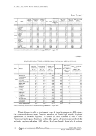 IN ATTESA DEL NUOVO PATTO DI STABILITÀ INTERNO
Rapporto sul coordinamento della finanza pubblica CORTE DEI CONTI
2014 Sezioni riunite in sede di controllo
188
SEGUE TAVOLA 3
Zona Regioni
IMPEGNI
CORRENTI
NETTI
EUROCOMP.
PAGAMENTI
CORRENTI
NETTI
EUROCOMP.
PAGAMENTI
IN C/CAP
NETTI
EUROCOMP.
SPESE FINALI
OBIETTIVO
PROGRAMM.
ANNUALE
SPESE FINALI
2013
OBIETTIVO
ANNUALE
ATTRIBUITO AGLI
ENTI LOCALI
OBIETTIVO
ANNUALE
SPESE FINALI
RIDETERMIN.
RISULTATO SPESE
FINALI -
OBIETTIVO
RIDETERMINATO
A B C D=A+B+C E F G=E-F H=D-G
PIEMONTE 115,0 152,3 138,1 405,4 455,4 46,9 408,5 -3,1
LOMBARDIA 111,0 137,6 47,0 295,7 326,5 25,5 301,0 -5,3
VENETO 92,0 102,3 102,5 296,8 325,7 16,4 309,3 -12,5
LIGURIA 100,3 189,5 114,7 404,5 470,6 64,1 406,5 -2,0
EMILIA ROMAGNA 83,6 145,7 67,0 296,4 362,0 27,6 334,4 -38,0
totale Nord 102,5 138,0 81,5 322,0 364,2 30,3 333,9 -11,9
TOSCANA 109,0 188,4 63,8 361,2 404,7 26,3 378,3 -17,2
MARCHE 154,5 148,0 54,7 357,2 426,0 43,7 382,3 -25,1
UMBRIA 246,3 153,7 133,0 533,1 630,4 63,9 566,5 -33,4
LAZIO 213,5 52,2 66,2 331,9 365,5 27,6 337,9 -6,1
totale Centro 175,1 115,7 69,0 359,8 406,0 32,1 373,9 -14,2
ABRUZZO 182,0 166,2 138,6 486,7 524,0 30,5 493,6 -6,8
MOLISE 351,0 127,4 362,6 841,0 844,0 0,0 844,0 -2,9
CAMPANIA 253,4 38,7 95,1 387,2 412,2 23,3 388,9 -1,7
PUGLIA 115,2 99,5 115,3 330,0 331,0 0,0 331,0 -0,9
BASILICATA 159,3 340,0 404,3 903,6 944,6 40,8 903,8 -0,1
CALABRIA 138,5 157,7 186,7 482,9 530,5 30,0 500,5 -17,6
totale Sud 188,8 99,4 136,6 424,8 447,3 18,4 429,0 -4,1
Totale complessivo 143,1 122,2 93,8 359,1 396,8 27,4 369,4 -10,3
Nord
Centro
Sud
Fonte: elaborazioni Corte dei conti su dati del monitoraggio MEF dell’8 maggio 2014
TAVOLA 3.1
COMPOSIZIONE DELL’OBIETTIVO PROGRAMMATICO ANNUALE DELLE SPESE FINALI
Zona Regioni
IMPEGNI
CORRENTI
NETTI
EUROCOMP.
PAGAMENTI
CORRENTI
NETTI
EUROCOMP.
PAGAMENTI
IN C/CAP
NETTI
EUROCOMP.
SPESE FINALI
OBIETTIVO
ANNUALE
ATTRIBUITO
AGLI ENTI
LOCALI
RISULTATO SPESE
FINALI -
OBIETTIVO
RIDETERMINATO
A/E B/E C/E D/E F/E -H/E
PIEMONTE 25,3 33,4 30,3 89,0 10,3 0,7
LOMBARDIA 34,0 42,2 14,4 90,6 7,8 1,6
VENETO 28,2 31,4 31,5 91,1 5,0 3,8
LIGURIA 21,3 40,3 24,4 86,0 13,6 0,4
EMILIA ROMAGNA 23,1 40,3 18,5 81,9 7,6 10,5
totale Nord 28,2 37,9 22,4 88,4 8,3 3,3
TOSCANA 26,9 46,6 15,8 89,3 6,5 4,2
MARCHE 36,3 34,7 12,9 83,9 10,3 5,9
UMBRIA 39,1 24,4 21,1 84,6 10,1 5,3
LAZIO 58,4 14,3 18,1 90,8 7,5 1,7
totale Centro 43,1 28,5 17,0 88,6 7,9 3,5
ABRUZZO 34,7 31,7 26,4 92,9 5,8 1,3
MOLISE 41,6 15,1 43,0 99,7 - 0,3
CAMPANIA 61,5 9,4 23,1 93,9 5,7 0,4
PUGLIA 34,8 30,1 34,8 99,7 - 0,3
BASILICATA 16,9 36,0 42,8 95,7 4,3 0,0
CALABRIA 26,1 29,7 35,2 91,0 5,7 3,3
totale Sud 42,2 22,2 30,5 95,0 4,1 0,9
Totale complessivo 36,1 30,8 23,7 90,5 6,9 2,6
Sud
Nord
Centro
Fonte: elaborazioni Corte dei conti su dati del monitoraggio MEF dell’8 maggio 2014
Il dato di maggior rilievo continua ad essere il buon funzionamento della misura
che consente di destinare spazi finanziari a rendere più flessibili gli obiettivi degli enti
appartenenti al territorio regionale. In termini di cassa aumenta di oltre 4 volte
l’ammontare dello spazio finanziario ceduto dalle regioni alle amministrazioni locali del
territorio, raggiungendo circa 1.400 milioni. Sembrano fugati i timori che si rendesse
 