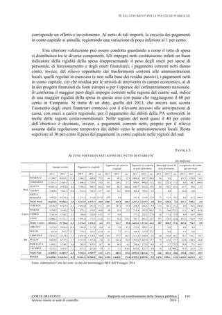 II. GLI STRUMENTI PER LE POLITICHE PUBBLICHE
CORTE DEI CONTI Rapporto sul coordinamento della finanza pubblica
Sezioni riunite in sede di controllo 2014
191
corrisponde un effettivo investimento. Al netto di tali importi, la crescita dei pagamenti
in conto capitale si annulla, registrando una variazione di poco inferiore al 1 per cento.
Una ulteriore valutazione può essere condotta guardando a come il tetto di spesa
si distribuisce tra le diverse componenti. Gli impegni netti costituiscono infatti un buon
indicatore della rigidità della spesa (rappresentando il peso degli oneri per spese di
personale, di funzionamento e degli oneri finanziari); i pagamenti correnti netti danno
conto, invece, del rilievo soprattutto dei trasferimenti correnti alle amministrazioni
locali, quelli regolati in esercizio (e non sulla base dei residui passivi); i pagamenti netti
in conto capitale, ciò che residua per le attività di intervento in campo economico, al di
la dei progetti finanziati da fonti europei o per l’operare del cofinanziamento nazionale.
Si conferma il maggior peso degli impegni correnti nelle regioni del centro sud, indice
di una maggior rigidità della spesa in queste aree con punte che raggiungono il 60 per
cento in Campania. Si tratta di un dato, quello del 2013, che ancora non sconta
l’aumento degli oneri finanziari connesso con il rilevante accesso alle anticipazioni di
cassa, con oneri a carico regionale, per il pagamento dei debiti della PA sottoscritti in
molte delle regioni centro-meridionali. Nelle regioni del nord quasi il 40 per cento
dell’obiettivo è destinato, invece, a pagamenti correnti netti, proprio per il rilievo
assunto dalla regolazione tempestiva dei debiti verso le amministrazioni locali. Resta
superiore al 30 per cento il peso dei pagamenti in conto capitale nelle regioni del sud.
TAVOLA 5
ALCUNE VOCI RILEVANTI AI FINI DEL PATTO DI STABILITA'
(in milioni)
2013 2012 var 2013 2012 var 2013 2012 var 2013 2012 var 2013 2012 var 2013 2012 var
PIEMONTE 11.399,7 10.010,1 13,9 1.066,2 600,8 77,5 66 98,1 -32,9 1.000,4 502,7 99,0 56 0,0 431,5 370,9 16,3
LOMBARDIA 21.451,5 21.067,3 1,8 1.060,4 1.239,5 -14,5 181 249,5 -27,3 878,9 990,0 -11,2 203 228,3 -11,0 0,0 49,7 -100,0
VENETO 10.001,0 9.923,8 0,8 1.509,5 908,3 66,2 849 86,3 884,0 660,7 822,0 -19,6 89 156,2 -43,3 65,7 58,0 13,2
LIGURIA 3.809,8 3.841,4 -0,8 412,2 308,3 33,7 107 18,1 489,4 305,4 290,2 5,2 - 0,0 24,0 0,0
EMILIA
ROMAGNA 9.992,6 10.239,6 -2,4 1.271,2 514,8 147,0 879 0,0 391,9 514,8 -23,9 75 53,9 39,3 0,0 61,5 -100,0
Totale Nord 56.654,5 55.082,2 2,9 5.319,5 3.571,7 48,9 2.082 452,0 360,7 3.237,2 3.119,7 3,8 423 438,4 -3,4 521,1 540,1 -3,5
TOSCANA 8.189,2 8.567,9 -4,4 1.034,0 853,9 21,1 605 387,8 55,9 429,5 466,2 -7,9 121 98,1 23,4 0,0 22,8 -100,0
MARCHE 3.349,5 3.348,2 0,0 253,1 574,5 -56,0 38 32,7 16,2 215,0 541,8 -60,3 51 14,6 252,1 13,1 38,3 -65,8
UMBRIA 2.101,6 2.148,2 -2,2 194,4 224,2 -13,3 17 0,0 177,2 224,2 -21,0 24 17,4 35,9 0,0 16,7 -100,0
LAZIO 14.800,7 15.721,7 -5,9 1.095,0 773,5 41,6 313 92,2 239,7 781,7 681,3 14,7 291 178,9 62,6 852,3 716,9 18,9
Totale Centro 28.441,1 29.786,0 -4,5 2.576,5 2.426,2 6,2 973 512,7 89,8 1.603,4 1.913,4 -16,2 487 308,9 57,6 865,4 794,7 8,9
ABRUZZO 3.255,6 2.856,0 14,0 288,0 317,9 -9,4 16 8,4 91,2 272,0 309,5 -12,1 - 0,0 0,0 0,0
MOLISE 821,8 937,5 -12,3 210,3 142,3 47,8 41 7,2 471,1 169,0 135,0 25,2 - 0,0 5,9 0,0
CAMPANIA 12.410,5 13.374,4 -7,2 2.697,9 1.578,6 70,9 1.285 277,7 362,7 1.413,0 1.300,9 8,6 68 134,0 -49,1 78,5 130,1 -39,7
PUGLIA 8.883,8 8.737,1 1,7 1.312,8 1.423,8 -7,8 61 341,4 -82,2 1.252,0 1.082,4 15,7 75 63,8 17,7 64,0 108,3 -40,9
BASILICATA 1.403,2 1.349,2 4,0 382,9 419,5 -8,7 46 46,5 -0,3 336,6 373,0 -9,8 4 1,7 123,5 28,9 17,1 69,1
CALABRIA 4.225,5 4.553,7 -7,2 673,3 623,8 7,9 21 2,1 918,5 652,0 621,7 4,9 18 3,8 388,2 75,5 61,3 23,3
Totale Sud 31.000,5 31.807,9 -2,5 5.565,3 4.505,9 23,5 1.471 683,3 115,2 4.094,6 3.822,6 7,1 166 203,3 -18,6 252,8 316,7 -20,2
116.096,1 116.676,1 -0,5 13.461,3 10.503,8 28,2 4.526 1.648,0 174,6 8.935,2 8.855,8 0,9 1.076 950,6 13,2 1.639,3 1.651,5 -0,7
Nord
Centro
Sud
TOTALE
Impegni correnti Pagamenti in c/capitale
Pagamenti per sanità in
c/capitale
Pagamenti in c/capitale
al netto della sanità
Spesa degli incassi da
lotta ad evasione
Il pagamento dei residui
agli enti locali
Fonte: elaborazioni Corte dei conti su dati del monitoraggio MEF dell’8 maggio 2014
 