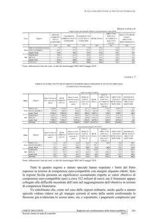 II. GLI STRUMENTI PER LE POLITICHE PUBBLICHE
CORTE DEI CONTI Rapporto sul coordinamento della finanza pubblica
Sezioni riunite in sede di controllo 2014
193
SEGUE TAVOLA 6
Zona Regioni
IMPEGNI
CORRENTI
NETTI
EUROCOMP.
PAGAMENTI
CORRENTI NETTI
EUROCOMP.
PAGAMENTI IN
C/CAP NETTI
EUROCOMP.
SPESE FINALI
OBIETTIVO
ANNUALE
ATTRIBUITO
AGLI ENTI
LOCALI
RISULTATO SPESE
FINALI -
OBIETTIVO
RIDETERMINATO
A/E B/E C/E D/E F/E H/E
FRIULI VENEZIA GIULIA 7,9 77,9 11,9 97,6 2,3 0,1
VALLE D'AOSTA 44,7 27,5 25,1 97,3 0,0 2,7
totale Nord 13,5 70,2 13,9 97,6 1,9 0,5
SARDEGNA 28,8 42,2 24,2 95,2 3,8 1,0
SICILIA 55,3 23,3 12,4 91,0 4,0 5,0
totale Sud 47,6 28,8 15,8 92,2 3,9 3,9
TOTALE 33,7 45,7 15,0 94,4 3,1 2,5
Nord
Sud
composizione percentuale obiettivo programmatico spese finali
Fonte: elaborazioni Corte dei conti su dati del monitoraggio MEF dell’8 maggio 2014
TAVOLA 7
I RISULTATI DEL PATTO DI STABILITÀ INTERNO DELLE REGIONI A STATUTO SPECIALE
(COMPETENZA FINANZIARIA)
Zona Regione
Spese Correnti al
netto spese per la
sanità
SPESE
CORRENTI
NETTE
Spese in conto
capitale al netto
spese per la
sanità
SPESE IN
CONTO
CAPITALE
NETTE
SPESE
FINALI
QUOTA
OBIETTIVO
ANNUALE
ATTRIBUITO
AGLI ENTI
LOCALI
OBIETTIVO
ANNUALE
SPESE FINALI
RIDETERM.
DIFFERENZA
SPESE FINALI E
OBIETTIVO
RIDETERM.
FRIULI V.G. 4.458,6 4.358,6 627,3 621,1 4.979,7 115,0 4.983,5 -3,7
VALLE D'AOSTA 877,6 666,3 216,0 181,2 847,4 0,0 912,2 -64,8
totale Nord 5.336,2 5.024,9 843,2 802,2 5.827,1 115,0 5.895,7 -68,5
SARDEGNA 2.418,1 1.868,9 658,3 548,7 2.417,6 95,4 2.417,8 -0,2
SICILIA 5.491,0 5.147,8 1.699,3 804,8 5.952,5 245,6 5.956,1 -3,6
totale Sud 7.909,1 7.016,7 2.357,6 1.353,5 8.370,1 340,9 8.373,9 -3,8
TOTALE 13.245,3 12.041,6 3.200,9 2.155,7 14.197,3 455,9 14.269,6 -72,3
Zona Regione
Spese Correnti al
netto spese per la
sanità
SPESE
CORRENTI
NETTE
Spese in conto
capitale al netto
spese per la
sanità
SPESE IN
CONTO
CAPITALE
NETTE
SPESE
FINALI
QUOTA
OBIETTIVO
ANNUALE
ATTRIBUITO
AGLI ENTI
LOCALI
OBIETTIVO
ANNUALE
SPESE FINALI
RIDETERM.
DIFFERENZA
SPESE FINALI E
OBIETTIVO
RIDETERM.
FRIULI V.G. -3,3 -4,1 -34,8 -26,4 -7,6 20,0 -8,0 -88,3
VALLE D'AOSTA 8,7 35,3 -16,5 10,3 29,1 - 35,0 237,4
totale Nord -1,5 -0,2 -30,9 -20,4 -3,6 20,0 -3,3 34,0
SARDEGNA -8,1 -26,1 -1,1 -9,9 -22,9 2,3 -22,9 569,0
SICILIA -2,3 18,7 -39,1 -46,8 1,8 100,0 -6,2 -99,3
totale Sud -4,2 2,2 -31,7 -36,2 -6,9 265,7 -11,7 -99,2
TOTALE -3,1 1,2 -31,5 -31,1 -5,5 141,1 -8,4 -86,9
Sud
valori assoluti in milioni
variazione percentuale 2013/2012
Nord
Sud
Nord
Fonte: elaborazioni Corte dei conti su dati del monitoraggio MEF dell’8 maggio 2014
Tutte le quattro regioni a statuto speciale hanno rispettato i limiti del Patto
espresso in termini di competenza euro-compatibile con margini alquanto ridotti. Solo
la regione Sicilia presenta un significativo scostamento rispetto ai valori obiettivo di
competenza euro-compatibile (pari a circa 312 milioni di euro), ma il fenomeno appare
collegato alle difficoltà incontrate dall’ente nel raggiungimento dell’obiettivo in termini
di competenza finanziaria.
Va sottolineato che, come nel caso delle regioni ordinarie, anche quelle a statuto
speciale vedono ridursi sia gli impegni correnti al netto della sanità confermando la
flessione già evidenziata lo scorso anno, sia, e soprattutto, i pagamenti complessivi per
 
