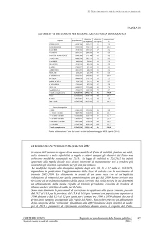 II. GLI STRUMENTI PER LE POLITICHE PUBBLICHE
CORTE DEI CONTI Rapporto sul coordinamento della finanza pubblica
Sezioni riunite in sede di controllo 2014
197
TAVOLA 10
GLI OBIETTIVI DEI COMUNI PER REGIONE, AREA E FASCIA DEMOGRAFICA
regione popolazione
obiettivo
(in migliaia)
obiettivo
pro capite
composizione
%
PIEMONTE 4.058.706 205.437 51 7,0
LOMBARDIA 9.592.938 590.515 62 20,0
LIGURIA 1.512.312 101.521 67 3,4
VENETO 4.856.357 288.508 59 9,8
EMILIA ROMAGNA 4.348.380 273.796 63 9,3
TOSCANA 3.666.254 267.131 73 9,1
UMBRIA 880.856 29.681 34 1,0
MARCHE 1.518.510 85.458 56 2,9
LAZIO 2.748.077 95.102 35 3,2
ABRUZZO 1.241.053 42.652 34 1,4
MOLISE 268.265 24.389 91 0,8
CAMPANIA 5.335.457 294.063 55 10,0
PUGLIA 3.999.679 212.219 53 7,2
BASILICATA 529.720 21.215 40 0,7
CALABRIA 1.790.669 83.926 47 2,8
SICILIA 4.684.622 225.606 48 7,6
SARDEGNA 1.534.075 109.926 72 3,7
Totale complessivo 52.565.930 2.951.146 56 100,0
Nord 24.368.693 1.459.779 60 58,5
Centro 8.813.697 477.372 54 7,1
Sud e isole 19.383.540 1.013.995 52 34,4
fascia demografica
<5000 8.146.499 291.094 36 9,9
>= 5000 <10.000 7.827.792 310.091 40 10,5
>=10.000 <20.000 9.100.892 423.719 47 14,4
>=20.000 <60.000 12.839.071 706.847 55 24,0
>=60.000 <250.000 8.457.888 579.836 69 19,6
>=250.000 6.193.788 639.558 103 21,7
Totale complessivo 52.565.930 2.951.146 56 100,0
Fonte: elaborazioni Corte dei conti su dati del monitoraggio MEF (aprile 2014).
LE REGOLE DEL PATTO DEGLI ENTI LOCALI NEL 2013
In attesa dell’entrata in vigore di un nuovo modello di Patto di stabilità, fondato sui saldi,
sulla virtuosità e sulla riferibilità a regole e criteri europei gli obiettivi del Patto non
subiscono modifiche sostanziali nel 2013: la legge di stabilità n. 228/2012 ha infatti
apportato alla regola fiscale solo alcuni interventi di manutenzione tesi a rendere più
sostenibili gli obiettivi, soprattutto per gli enti più virtuosi.
Le modifiche rispetto alla disciplina definita dagli artt. 30, 31 e 32 della L. 183/2011,
riguardano in particolare l’aggiornamento della base di calcolo con lo scorrimento al
triennio 2007-2009. Lo slittamento in avanti di un anno reca con sé un’implicita
valutazione di virtuosità per quelle amministrazioni che già dal 2009 hanno avviato una
revisione ed un ridimensionamento della spesa corrente che, nella misura in cui determini
un abbassamento della media rispetto al triennio precedente, consente di rivedere al
ribasso anche l’obiettivo di saldo per il Patto.
Sono state diminuite le percentuali di correzione da applicare alla spesa corrente, passate
dal 19,7 al 18,8 per le province, dal 15,4 al 14,8 per i comuni con popolazione superiore a
5000 abitanti e dal 15,4 al 12 per cento per i comuni tra 1000 e 5000 abitanti che per il
primo anno vengono assoggettati alle regole del Patto . Era inoltre previsto un affinamento
della categoria della “virtuosità” finalizzata alla differenziazione degli obiettivi di saldo:
per il 2013 i parametri di riferimento avrebbero dovuto essere il rispetto del Patto,
 