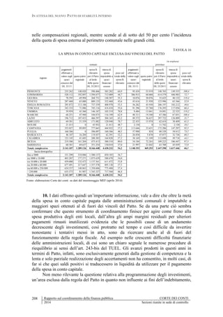 IN ATTESA DEL NUOVO PATTO DI STABILITÀ INTERNO
Rapporto sul coordinamento della finanza pubblica CORTE DEI CONTI
2014 Sezioni riunite in sede di controllo
208
nelle compensazioni regionali, mentre scende al di sotto del 50 per cento l’incidenza
della quota di spesa esterna al perimetro comunale nelle grandi città.
TAVOLA 16
LA SPESA IN CONTO CAPITALE ESCLUSA DAI VINCOLI DEL PATTO
(in migliaia)
regione
pagamenti
effettuati a
valere sugli
spazi
concessi dal
DL 35/13
quote patto
regionale
spesa K
rilevante
per il Patto
al lordo
delle quote
DL 35/2013
massa di
spesa
imputabile a
spazi
finanziari
esterni
peso sul
totale della
spesa K
rilevante
pagamenti
effettuati a
valere sugli
spazi
concessi dal
DL 35/13
quote patto
regionale
spesa K
rilevante
per il Patto
al lordo
delle quote
DL 35/2013
massa di
spesa
imputabile a
spazi
finanziari
esterni
peso sul
totale della
spesa K
rilevante
PIEMONTE 235.262 148.020 590.466 383.282 64,9 95.434 53.919 148.765 149.353 100,4
LOMBARDIA 520.112 192.897 1.594.677 713.009 44,7 386.915 60.068 614.579 446.983 72,7
LIGURIA 78.593 69.994 268.751 148.587 55,3 10.076 30.076 33.625 40.152 119,4
VENETO 287.468 65.000 809.135 352.468 43,6 43.616 21.950 123.996 65.566 52,9
EMILIA ROMAGNA 295.872 113.106 737.339 408.978 55,5 56.282 45.930 206.197 102.212 49,6
TOSCANA 343.332 71.086 745.116 414.418 55,6 91.296 25.760 176.293 117.056 66,4
UMBRIA 59.959 43.560 146.187 103.519 70,8 9.484 13.041 18.891 22.525 119,2
MARCHE 68.251 47.948 184.875 116.199 62,9 48.311 19.540 67.586 67.851 100,4
LAZIO 196.712 107.453 466.597 304.165 65,2 89.372 36.637 397.722 126.009 31,7
ABRUZZO 69.581 51.359 171.082 120.940 70,7 22.435 15.974 62.654 38.409 61,3
MOLISE 21.413 0 43.952 21.413 48,7 2.130 0 11.742 2.130 18,1
CAMPANIA 355.027 89.895 777.665 444.922 57,2 113.646 33.651 172.206 147.297 85,5
PUGLIA 160.586 0 396.097 160.586 40,5 57.988 824 80.328 58.812 73,2
BASILICATA 46.107 16.284 119.457 62.391 52,2 26.858 5.878 47.077 32.736 69,5
CALABRIA 123.145 41.683 288.385 164.828 57,2 38.169 11.549 112.698 49.718 44,1
SICILIA 219.306 161.204 475.413 380.510 80,0 34.184 72.263 109.223 106.447 97,5
SARDEGNA 60.381 69.637 351.254 130.018 37,0 21.997 23.842 63.708 45.839 72,0
Totale complessivo 3.141.107 1.289.126 8.166.448 4.430.233 54,2 1.148.193 469.253 2.447.290 1.617.446 66,1
fascia demografica
fino a 5000 331.299 518.886 1.500.137 850.185 56,7
tra 5000 e 10.000 403.207 177.271 1.075.639 580.478 54,0
tra 10.000 e 20.000 459.000 152.472 1.137.361 611.472 53,8
tra 20.000 e 60.000 677.491 217.647 1.557.378 895.138 57,5
tra 60.000 e 250.000 634.537 140.863 1.350.606 775.400 57,4
> 250.000 635.573 81.987 1.545.327 717.560 46,4
Totale complessivo 3.141.107 1.289.126 8.166.448 4.430.233 54,2
comuni province
Fonte: elaborazioni Corte dei conti su dati del monitoraggio MEF (aprile 2014)
10. I dati offrono quindi un’importante informazione, vale a dire che oltre la metà
della spesa in conto capitale pagata dalle amministrazioni comunali è imputabile a
maggiori spazi ottenuti al di fuori dei vincoli del Patto. Se da una parte ciò sembra
confermare che questo strumento di coordinamento finisce per agire come freno alla
spesa produttiva degli enti locali, dall’altra gli ampi margini residuali per ulteriori
pagamenti rimasti inutilizzati evidenzia che le possibili cause di un andamento
decrescente degli investimenti, così protratto nel tempo e così difficile da invertire
nonostante i tentativi messi in atto, sono da ricercare anche al di fuori del
funzionamento della regola fiscale. Ad esempio nelle crescenti difficoltà finanziarie
delle amministrazioni locali, di cui sono un chiaro segnale le numerose procedure di
riequilibrio ai sensi dell’art. 243-bis del TUEL. Gli avanzi prodotti in questi anni in
termini di Patto, infatti, sono esclusivamente generati dalla gestione di competenza e la
lenta e solo parziale realizzazione degli accertamenti non ha consentito, in molti casi, di
far sì che quei saldi positivi si traducessero in liquidità da utilizzare per il pagamento
della spesa in conto capitale.
Non meno rilevante la questione relativa alla programmazione degli investimenti,
un’area esclusa dalla regola del Patto in quanto non influente ai fini dell’indebitamento,
 