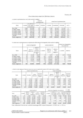 II. GLI STRUMENTI PER LE POLITICHE PUBBLICHE
CORTE DEI CONTI Rapporto sul coordinamento della finanza pubblica
Sezioni riunite in sede di controllo 2014
213
TAVOLA 18
UNA STIMA DEGLI OBIETTIVI 2014 DEI COMUNI
a. comuni in sperimentazione e non (valori assoluti in migliaia)
fascia n. comuni
ob_2014 al
netto taglio
trasferimenti
n. comuni ob ridotto n. comuni ob aumentato ob iniziale incr%
fino a 5000 2.806 826.349 62 9.116 2.744 807.035 753.184 7,1
tra 5000 e 10.000 1.001 449.787 85 20.190 916 407.479 364.410 11,8
tra 10.000 e 20.000 619 544.331 76 33.364 543 473.644 423.092 11,9
tra 20.000 e 60.000 368 840.268 68 74.420 300 682.599 609.332 12,0
tra 60.000 e 250.000 82 681.018 21 92.729 61 484.559 429.807 12,7
>250.000 11 724.175 5 178.168 6 346.699 301.838 14,9
Totale complessivo 4.887 4.065.928 317 407.988 4.570 3.202.015 2.881.662 11,1
comuni in
sperimentazione
comuni non in sperimentazione
b. comuni non in sperimentazione con applicazione della calusola di salvaguardia (valori assoluti in migliaia)
fascia n. comuni
obiettivo
2014 a LV
obiettivo
2014 a
normativa
previgente +
15%
n. comuni
obiettivo
2014 al
15,07%
obiettivo
2014
maggiorato
n. comuni obiettivo
fino a 5000 56 23.160 20.647 17 5.447 5.613 2.671 778.428
tra 5000 e 10.000 56 27.210 25.004 851 375.929 387.360 9 4.340
tra 10.000 e 20.000 44 41.251 37.976 497 429.974 443.049 2 2.419
tra 20.000 e 60.000 23 43.554 39.630 277 639.045 658.477 0
tra 60.000 e 250.000 4 27.651 25.051 56 445.807 459.363 1 11.101
>250.000 6 346.699 357.241
Totale complessivo 183 162.825 148.307 1704 2.242.901 2.311.104 2.683 796.288
comuni salvaguardati comuni penalizzati
comuni non salvaguardati e
non penalizzati
c. obiettivi al netto degli spazi finanziari concessi per spesa in c/capitale del I semestre 2014 (valori assoluti in migliaia)
fascia n. comuni ob ridotto
spazio
finanziario
ob al netto
degli spazi
concessi
n. comuni
obiettivo
2014 a LV
obiettivo
2014 a
normativa
previgente +
15%
spazio
finanziario
ob al netto
degli spazi
concessi
fino a 5000 62 9.116 1.663 7.454 56 23.160 20.647 3.605 17.042
tra 5000 e 10.000 85 20.190 3.668 16.522 56 27.210 25.004 4.426 20.577
tra 10.000 e 20.000 76 33.364 6.035 27.329 44 41.251 37.976 6.479 31.497
tra 20.000 e 60.000 68 74.420 13.504 60.915 23 43.554 39.630 7.016 32.615
tra 60.000 e 250.000 21 92.729 16.778 75.951 4 27.651 25.051 4.435 20.616
>250.000 5 178.168 31.696 146.472 0
Totale complessivo 317 407.988 73.344 334.644 183 162.825 148.307 25.960 122.347
comuni in sperimentazione comuni salvaguardati
totale
comuni
fascia n. comuni
obiettivo
2014 al
15,07%
obiettivo
2014
maggiorato
spazio
finanziario
ob al netto
degli spazi
concessi
n. comuni
ob 2014 al
15,07% della
s_corr media
spazio
finanziario
ob al netto
degli spazi
concessi
ob al netto
degli spazi
concessi
fino a 5000 17 5.447 5.613 993 4.619 2.671 778.428 142.084 636.344 665.459
tra 5000 e 10.000 851 375.929 387.360 68.219 319.141 9 4.340 792 3.549 359.789
tra 10.000 e 20.000 497 429.974 443.049 78.279 364.770 2 2.419 446 1.973 425.569
tra 20.000 e 60.000 277 639.045 658.477 116.460 542.018 0 0 635.548
tra 60.000 e 250.000 56 445.807 459.363 81.051 378.313 1 11.101 2.025 9.076 483.956
>250.000 6 346.699 357.241 63.230 294.011 0 440.484
Totale complessivo 1704 2.242.901 2.311.104 408.231 1.902.872 2.683 796.288 145.346 650.942 3.010.805
comuni penalizzati comuni non salvaguardati e non penalizzati
Fonte: elaborazioni Corte dei conti su dati del monitoraggio MEF e decreti di attuazione L. 147/2013, art. 1, c. 532 e ss.
 