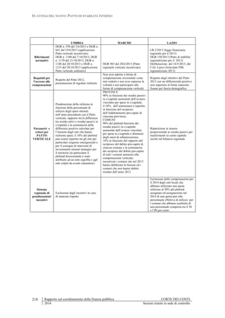 IN ATTESA DEL NUOVO PATTO DI STABILITÀ INTERNO
Rapporto sul coordinamento della finanza pubblica CORTE DEI CONTI
2014 Sezioni riunite in sede di controllo
218
UMBRIA MARCHE LAZIO
Riferimenti
normativi
DGR n. 558 del 3/6/2013 e DGR n.
641 del 19/6/2013 (applicazione
Patto verticale incentivato)
DGR n. 1100 del 7/10/2013, DGR
n. 1170 del 21/10/2013, DGR n.
1188 del 28/10/2013 e DGR n.
1215 del 28/10/2013 (applicazione
Patto verticale ordinario)
DGR 983 del 28/6/2013 (Patto
regionale verticale incentivato)
LR 2/2013 (legge finanziaria
regionale per il 2013)
DGR 158/2013 (Patto di stabilità
regionalizzato per il 2013)
Deliberazione del 16/5/2013, del
CAL Lazio (Articolato PdS
regionalizzato 2013)
Requisiti per
l’accesso alle
compensazioni
Rispetto del Patto 2012,
presentazione di regolare richiesta
Non aver aderito a forme di
compensazione orizzontale come
enti cedenti e non aver espresso la
volontà a non partecipare alle
forme di compensazione verticale
Rispetto degli obiettivi del Patto
2012 con un differenziale positivo
non superiore al limite massimo
fissato per fascia demografica
Parametri e
criteri per
PATTO
VERTICALE
Ponderazione della richiesta in
funzione della percentuale di
utilizzo degli spazi ottenuti
nell’anno precedente con il Patto
verticale, rapporto tra la differenza
tra residui attivi e residui passivi in
c/capitale e la sommatoria delle
differenze positive calcolate per
l’insieme degli enti che hanno
richiesto spazi; il 10% del plafond
può essere ripartito tra gli enti per
particolari esigenze emergenziali o
per il sostegno di interventi di
investimenti ritenuti strategici per
il territorio (in particolare il
plafond discrezionale è stato
attribuito ad un ente capofila e agli
enti colpiti da eventi calamitosi)
PROVINCE
90% in funzione dei residui passivi
in c/capitale aumentati dell’avanzo
vincolato per spese in c/capitale;
il 10%: dell’ammontare è ripartito
in funzione del reciproco
dell’indebitamento pro-capite di
ciascuna provincia;
COMUNI
90% del plafond funzione dei
residui passivi in c/capitale
aumentati dell’avanzo vincolato
per spese in c/capitale e diminuiti
degli oneri di urbanizzazione;
10% in funzione del rapporto del
reciproco del debito pro-capite di
ciascun comune e la sommatoria
dei reciproci del debito pro-capite
di tutti i comuni ammessi alla
compensazione verticale;
incentivati i comuni che nel 2013
hanno deliberato la fusione ed i
comuni che non hanno debito
residuo dell’anno 2012
Ripartizione in misura
proporzionale ai residui passivi per
trasferimenti in conto capitale
iscritti nel bilancio regionale
Sistema
regionale di
penalizzazioni/
incentivi
Esclusione dagli incentivi in caso
di mancato rispetto
Esclusione dalle compensazioni per
il 2014 degli enti locali che
abbiano utilizzato una quota
inferiore al 50% del plafond
assegnato ed assegnazione nel
2014 di una quota pari alla
percentuale effettiva di utilizzo per
i comuni che abbiano usufruito di
una percentuale compresa tra il 50
e l’80 per cento
 