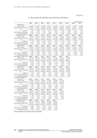 LA SANITÀ : I RISULTATI DI UN PERCORSO CONSOLIDATO
Rapporto sul coordinamento della finanza pubblica CORTE DEI CONTI
2014 Sezioni riunite in sede di controllo
224
TAVOLA 1
LA SPESA SANITARIA NEI DOCUMENTI DI FINANZA PUBBLICA
(in milioni di euro)
2009 2010 2011 2012 2013 2014 2015 2016 2017
Def aprile 2013
valore assoluto 110.474 112.526 111.094 109.611 109.254 111.474 113.703 116.149 118.680
Spesa primaria complessiva 727.573 721.731 716.069 714.399 716.897 726.622 735.747 743.314 752.969
Pil 1.519.695 1.551.886 1.579.946 1.566.912 1.560.024 1.587.053 1.626.750 1.676.571 1.731.027
variazione 1,45 1,86 -1,27 -1,33 -0,33 2,03 2,00 2,15 2,18
peso sulla spesa complessiva 15,18 15,59 15,51 15,34 15,24 15,34 15,45 15,63 15,76
in percentuale del Pil 7,27 7,25 7,03 7,00 7,00 7,02 6,99 6,93 6,86
Nota Def sett. 2013 2009 2010 2011 2012 2013 2014 2015 2016 2017
valore assoluto 110.474 112.526 111.593 110.842 111.108 113.029 115.424 117.616 119.789
Spesa primaria complessiva 727.573 721.731 717.729 714.365 723.670 726.023 739.479 748.599 761.571
Pil 1.519.695 1.551.886 1.578.497 1.565.916 1.557.307 1.602.937 1.660.701 1.718.365 1.779.568
variazione 1,45 1,86 -0,83 -0,67 0,24 1,73 2,12 1,90 1,85
peso sulla spesa complessiva 15,18 15,59 15,55 15,52 15,35 15,57 15,61 15,71 15,73
in percentuale del Pil 7,27 7,25 7,07 7,08 7,13 7,05 6,95 6,84 6,73
Def aprile 2013 2009 2010 2011 2012 2013 2014 2015 2016 2017
valore assoluto 110.474 112.526 111.593 110.842 111.108 113.029 115.424 117.616 119.789
Spesa primaria complessiva 727.573 721.731 717.729 714.365 726.674 724.753 739.218 748.336 761.115
Pil 1.519.695 1.551.886 1.578.497 1.565.916 1.573.233 1.624.012 1.677.735 1.731.311 1.785.918
variazione 1,45 1,86 -0,83 -0,67 0,24 1,73 2,12 1,90 1,85
peso sulla spesa complessiva 15,18 15,59 15,55 15,52 15,29 15,60 15,61 15,72 15,74
in percentuale del Pil 7,27 7,25 7,07 7,08 7,06 6,96 6,88 6,79 6,71
Nota Agg DEF ottobre 2012 2009 2010 2011 2012 2013 2014 2015
valore assoluto 110.474 112.742 112.039 113.597 112.327 112.421 115.397
Spesa primaria complessiva 727.573 724.199 719.746 719.593 720.748 726.766 739.371
Pil 1.519.695 1.553.166 1.579.659 1.564.378 1.582.375 1.629.056 1.680.441
variazione 1,45 2,05 -0,62 1,39 -1,12 0,08 2,65
peso sulla spesa complessiva 15,18 15,57 15,57 15,79 15,58 15,47 15,61
in percentuale del Pil 7,27 7,26 7,09 7,26 7,10 6,90 6,87
Def aprile 2012 2009 2010 2011 2012 2013 2014 2015
valore assoluto 110.474 112.742 112.039 114.497 114.727 115.421 118.497
Spesa primaria complessiva 727.573 724.199 720.544 724.812 725.724 735.050 748.169
Pil 1.519.695 1.553.166 1.580.220 1.588.662 1.626.858 1.672.782 1.725.526
variazione 1,45 2,05 -0,62 2,19 0,20 0,60 2,67
peso sulla spesa complessiva 15,18 15,57 15,55 15,80 15,81 15,70 15,84
in percentuale del Pil 7,27 7,26 7,09 7,21 7,05 6,90 6,87
Relazione al parlamento
dicembre 2011 2009 2010 2011 2012 2013 2014
valore assoluto 110.435 113.457 114.941 117.491 119.602 121.412
Spesa primaria complessiva 727.676 723.315 721.823 721.732 727.855 743.109
Pil 1.526.790 1.556.029 1.586.361 1.612.279 1.648.533 1.693.748
variazione 1,81 2,74 1,31 2,22 1,80 1,51
peso sulla spesa complessiva 15,18 15,69 15,92 16,28 16,43 16,34
in percentuale del Pil 7,23 7,29 7,25 7,29 7,26 7,17
Def aprile 2011 2009 2010 2011 2012 2013 2014
valore assoluto 110.435 113.457 114.836 117.391 122.102 126.512
Spesa primaria complessiva 727.071 723.361 725.798 729.019 745.212 763.184
Pil 1.519.702 1.548.816 1.593.314 1.642.432 1.696.995 1.755.013
variazione 1,80 2,74 1,22 2,22 4,01 3,61
peso sulla spesa complessiva 15,19 15,68 15,82 16,10 16,38 16,58
in percentuale del Pil 7,27 7,33 7,21 7,15 7,20 7,21
Dpef luglio 2008 (LV) 2009 2010 2011 2012 2013
valore assoluto 111.592 116.007 120.656 125.156 129.916
Spesa primaria complessiva 720.224 737.231 758.095 778.388 798.985
Pil 1.637.199 1.689.202 1.742.139 1.799.075 1.858.870
variazione 0,87 3,96 4,01 3,73 3,80
peso sulla spesa complessiva 15,49 15,74 15,92 16,08 16,26
in percentuale del Pil 6,82 6,87 6,93 6,96 6,99
Fonte: elaborazioni Corte dei conti su dati Istat.
 