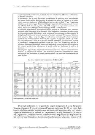 LA SANITÀ : I RISULTATI DI UN PERCORSO CONSOLIDATO
Rapporto sul coordinamento della finanza pubblica CORTE DEI CONTI
2014 Sezioni riunite in sede di controllo
230
complesso individuare interventi finalizzati alla loro introduzione, diffusione e valutazione e
al governo della spesa.
Il riferimento a tetti di spesa deve essere accompagnato da interventi per il potenziamento
dei sistemi di tracciabilità dei dispositivi, da informazioni relative ai consumi ed ai relativi
valori economici, unitamente all’identificazione univoca dei prodotti. Di qui l’importanza
del flusso per il monitoraggio dei dispositivi medici acquistati dal sistema nazionale previsto
dal DM del 2010 al quale, a partire dal 2012, le Regioni e le provincie autonome sono
tenute, per l'accesso al maggior finanziamento per il SSN, a conferire i dati
L’istituzione del Repertorio dei dispositivi medici, anagrafe di riferimento unica a valenza
nazionale, ed il conseguente avvio del nuovo flusso informativo riguardante il monitoraggio
dei consumi consentirà di beneficiare nella gestione del sistema sanitario di informazioni di
dettaglio sulle tipologie di prodotti presenti sul mercato nazionale. Di recente il Ministero
della salute ha diffuso un primo Rapporto sulla spesa sostenuta dalle strutture sanitarie
pubbliche del Servizio Sanitario Nazionale per l’acquisto di dispositivi nel 2012. L’analisi
dei dati potrà favorire l’avvio di un processo di bench marking tra le diverse realtà, e spunti
di riflessione a sostegno della razionalizzazione dei costi e del recupero dei margini di
efficienza. Una analisi dei dati che tenga conto anche delle caratteristiche e delle peculiarità
dei prodotti, potrà fornire informazioni di grande utilità per indirizzare le scelte e le
decisioni.
Ci sarà quindi la possibilità di mettere in relazione i dati di costo, rilevati e contabilizzati dal
modello CE, con i flussi che rilevano i dati di attività e produzione, consentendo una lettura
integrata dei dati provenienti da diversi flussi informativi che analizzano il fenomeno da più
punti di vista.
LA SPESA PER DISPOSITIVI MEDICI NEL 2012 E NEL 2013
(in milioni)
B.1.A.3)
Dispositivi
medici
B.1.A.3.1)
Dispositivi
medici
B.1.A.3.2)
Dispositivi
medici
impiantabili
attivi
B.1.A.3.3)
Dispositivi
medico
diagnostici
in vitro
(IVD)
B.1.A.3)
Dispositivi
medici
B.1.A.3.1)
Dispositivi
medici
B.1.A.3.2)
Dispositivi
medici
impiantabili
attivi
B.1.A.3.3)
Dispositivi
medico
diagnostici
in vitro
(IVD)
B.1.A.3)
Dispositivi
medici
B.1.A.3.1)
Dispositivi
medici
B.1.A.3.2)
Dispositivi
medici
impiantabili
attivi
B.1.A.3.3)
Dispositivi
medico
diagnostici
in vitro
(IVD)
PIEMONTE 458,7 310,0 34,2 114,5 475,7 327,1 32,6 116,1 -3,6 -5,2 5,0 -1,4
VALLE D`AOSTA 13,2 8,0 1,0 4,1 14,9 9,4 1,1 4,4 -11,4 -14,7 -8,7
LOMBARDIA 764,4 540,2 70,8 153,5 770,4 525,1 90,6 154,7 -0,8 2,9 -21,9 -0,8
PROV. AUTON. BOLZANO 44,4 28,8 15,6 0,0 43,1 27,4 15,8 0,0 3,0 5,4 -1,0
PROV. AUTON. TRENTO 51,9 51,9 0,0 0,0 51,3 51,3 0,0 0,0 1,2 1,2
VENETO 507,6 360,9 42,9 103,8 508,7 362,1 41,3 105,3 -0,2 -0,3 3,8 -1,4
FRIULI VENEZIA GIULIA 168,4 119,6 10,7 38,2 172,1 121,6 11,5 38,9 -2,1 -1,7 -7,3 -2,0
LIGURIA 150,4 90,2 7,9 52,3 140,4 89,8 8,9 41,7 7,1 0,5 -11,4 25,5
EMILIA ROMAGNA 438,0 333,5 25,0 79,6 443,3 335,9 27,8 79,6 -1,2 -0,7 -10,2
TOSCANA 403,2 264,5 79,3 59,4 411,4 282,2 86,2 43,0 -2,0 -6,3 -8,1 38,2
UMBRIA 112,5 77,4 6,6 28,4 112,6 78,5 6,1 27,9 -0,1 -1,4 9,0 1,7
MARCHE 188,6 132,7 10,3 45,6 191,0 134,0 11,0 46,1 -1,3 -1,0 -5,7 -1,1
LAZIO 516,0 356,7 37,1 122,1 432,8 295,8 89,5 47,5 19,2 20,6 -58,5 157,0
ABRUZZO 167,1 105,6 8,3 53,2 130,3 113,8 4,4 12,1 28,2 -7,1 87,8 338,1
MOLISE 34,7 17,4 5,5 11,9 35,7 18,2 6,3 11,2 -2,8 -4,4 -13,0
CAMPANIA 360,1 239,6 49,6 70,9 368,3 258,3 55,9 54,1 -2,2 -7,2 -11,2 31,1
PUGLIA 392,9 202,8 62,8 127,3 347,7 194,2 70,2 83,4 13,0 4,5 -10,5 52,7
BASILICATA 48,7 25,3 15,8 7,6 46,4 24,2 15,8 6,4 4,9 4,3 -0,4
CALABRIA 120,8 75,2 23,6 22,0 120,0 68,0 36,9 15,2 0,6 10,7 -36,0 44,6
SICILIA 357,3 233,1 54,7 69,5 342,0 235,8 56,2 49,9 4,5 -1,2 -2,7 39,2
SARDEGNA 157,7 120,0 17,0 20,7 154,5 121,6 12,6 20,4 2,1 -1,2 35,3 1,5
Totale 5456,6 3693,5 578,6 1184,5 5312,7 3674,4 680,6 957,8 2,7 0,5 -15,0 23,7
2013 2012 var 2013/2012
Fonte: elaborazioni Corte dei conti su dati NSIS
Diversi gli andamenti ove si guardi alle singole componenti di spesa. Per quanto
riguarda gli acquisti di beni, si registra nell’anno un incremento del 2,5 per cento. Tale
crescita è influenzata dalla preponderanza, all’interno dell’aggregato, delle voci relative
ai prodotti farmaceutici (in aumento del 5,8 per cento) e ai dispositivi medici (in crescita
del 2,7 per cento), che rappresentano, rispettivamente il 54 per cento e il 36 per cento di
tale voce (si veda il riquadro « Il contenimento della spesa per dispositivi medici ») Tali
 