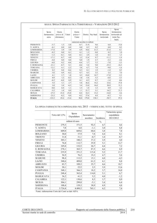 II. GLI STRUMENTI PER LE POLITICHE PUBBLICHE
CORTE DEI CONTI Rapporto sul coordinamento della finanza pubblica
Sezioni riunite in sede di controllo 2014
235
SEGUE: SPESA FARMACEUTICA TERRITORIALE - VARIAZIONI 2013/2012
Spesa
farmaceutica
netta
Quota
prezzo di
riferimento
Ticket
Quota
prezzo +
Ticket
Diretta Pay-back
Spesa
farmaceutica
territoriale
Spesa
farmaceutica
territoriale (al
lordo Pay-
back)
PIEMONTE -5,7 1,3 -2,0 -0,7 21,9 9,6 6,0 15,6
V. AOSTA -0,1 0,0 0,0 0,0 0,3 0,2 0,0 0,2
LOMBARDIA -17,4 2,9 3,9 6,9 10,6 21,5 -21,4 0,1
BOLZANO -0,3 0,0 0,1 0,1 1,3 0,8 0,2 1,0
TRENTO -1,3 -0,1 0,0 -0,1 2,9 1,0 0,5 1,5
VENETO -17,1 -0,7 4,0 3,3 12,4 9,7 -11,1 -1,4
FRIULI -4,4 0,0 0,0 0,0 1,9 2,7 -5,3 -2,6
LIGURIA -6,8 0,2 -0,6 -0,4 3,7 3,5 -7,0 -3,5
E. ROMAGNA -21,1 -0,7 0,1 -0,6 5,4 9,0 -25,3 -16,3
TOSCANA -12,1 6,1 -2,2 3,8 6,7 7,4 -9,0 -1,6
UMBRIA 0,2 0,8 -0,6 0,3 0,1 1,9 -1,4 0,5
MARCHE 5,8 0,9 -0,2 0,7 0,5 3,5 3,5 7,0
LAZIO 4,1 2,7 1,8 4,5 -10,8 14,7 -17,0 -2,2
ABRUZZO 0,9 1,2 -0,2 1,0 -5,4 3,3 -6,8 -3,5
MOLISE -0,5 -0,8 0,9 0,1 -0,2 0,7 -1,4 -0,6
CAMPANIA 5,4 3,1 2,7 5,8 26,6 14,2 23,6 37,8
PUGLIA 5,0 3,9 -0,5 3,4 23,0 10,4 20,9 31,3
BASILICATA -0,8 0,4 1,1 1,5 1,4 1,3 0,9 2,2
CALABRIA -5,5 1,0 0,0 1,1 25,7 5,1 16,2 21,3
SICILIA -27,5 23,4 -23,8 -0,4 24,3 13,2 -16,8 -3,6
SARDEGNA -23,3 -0,2 0,0 -0,2 27,6 4,4 -0,3 4,1
ITALIA -122,5 45,6 -15,6 30,0 179,8 138,1 -50,7 87,4
variazioni assolute in milioni
LA SPESA FARMACEUTICA OSPEDALIERA NEL 2013 - VERIFICA DEL TETTO DI SPESA
Tetto del 3,5%
Spesa
Ospedaliera
Scostamento
assoluto Incidenza
Variazione spesa
ospedaliera
2013/2012
%
PIEMONTE 279,3 371,5 92,3 4,7 4,6
V. AOSTA 7,8 6,8 -1,1 3,0 6,8
LOMBARDIA 609,0 669,6 60,6 3,8 7,8
BOLZANO 30,0 37,9 7,8 4,4 8,1
TRENTO 31,8 31,1 -0,7 3,4 -8,7
VENETO 303,1 340,3 37,2 3,9 4,0
FRIULI 76,8 112,7 35,9 5,1 12,7
LIGURIA 105,8 132,5 26,7 4,4 7,2
E. ROMAGNA 278,1 365,7 87,5 4,6 6,9
TOSCANA 235,9 351,3 115,4 5,2 11,7
UMBRIA 56,9 76,2 19,3 4,7 5,6
MARCHE 98,4 113,5 15,1 4,0 -4,3
LAZIO 348,6 409,8 61,2 4,1 8,8
ABRUZZO 83,7 109,3 25,7 4,6 18,7
MOLISE 20,1 22,5 2,5 3,9 12,6
CAMPANIA 348,1 366,3 18,2 3,7 16,0
PUGLIA 248,4 362,4 114,0 5,1 6,7
BASILICATA 36,2 41,3 5,2 4,0 -1,2
CALABRIA 122,1 130,6 8,5 3,7 0,9
SICILIA 304,1 299,0 -5,1 3,4 6,4
SARDEGNA 100,4 139,3 38,9 4,9 4,8
ITALIA 3.724,4 4.489,5 765,1 4,2 7,4
milioni di euro
Fonte: elaborazione Corte dei Conti su dati AIFA.
 