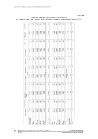 LA SANITÀ : I RISULTATI DI UN PERCORSO CONSOLIDATO
Rapporto sul coordinamento della finanza pubblica CORTE DEI CONTI
2014 Sezioni riunite in sede di controllo
236
TAVOLA 4
I COSTI DEL SERVIZIO SANITARIO PER FUNZIONI DI SPESA
(per regioni in piano e non - per aree territoriali - valori assoluti in milioni di euro) anno 2012-2013
ACQUISTIDIBENI
MANUTENZIONIE
RIPARAZIONI
ASSISTENZA
SANITARIADI
BASE
FARMACEUTICASPECIALISTICARIABILITATIVAINTEGRATIVAOSPEDALIERA
ALTRE
PRESTAZIONI
ALTRISERVIZI
SANITARI
ALTRISERVIZI
NONSANITARI
Regioniinpiano7.002,4813,33.273,94.417,12.541,61.155,2988,74.411,32.377,81.292,087,9
Regioninonin
piano8.355,31.183,93.335,04.175,32.217,8723,2864,64.113,64.723,22.061,4133,9
Totale15.357,71.997,26.608,98.592,34.759,41.878,41.853,38.524,97.101,03.353,3221,7
Rso13.080,61.664,95.552,77.158,84.028,71.570,31.478,17.577,46.292,72.986,2176,4
RsoNord6.284,2891,02.586,03.287,12.027,1544,1646,63.928,54.233,41.673,691,7
RsoCentro3.356,5367,81.281,61.711,8725,9376,8401,01.695,21.244,9816,737,3
RsoSud3.440,0406,11.685,12.159,91.275,7649,5430,51.953,7814,4495,947,5
Rss2.277,1332,31.056,21.433,6730,8308,0375,2947,5808,3367,245,3
RssNord713,5127,2260,4321,787,775,8105,2150,7298,3166,919,8
RssSud1.563,7205,1795,81.111,8643,1232,3270,0796,9510,0200,325,4
Regioniinpiano
6.826,0816,93.298,64.566,42.535,71.170,6949,54.435,12.215,21.304,291,3
Regioninonin
piano
8.149,51.182,03.349,24.324,92.219,7712,2901,94.086,74.582,91.995,8148,8
Totale14.975,51.998,96.647,88.891,34.755,41.882,81.851,48.521,86.798,13.300,0240,1
Rso12.766,61.662,45.595,97.368,14.034,31.583,41.466,37.569,36.024,52.879,5186,2
RsoNord6.167,4901,92.610,23.359,72.039,9543,4679,23.926,14.139,51.601,4103,6
RsoCentro3.269,0341,11.288,71.800,5723,1373,8394,81.691,81.152,4778,642,4
RsoSud3.330,3419,31.697,02.207,91.271,4666,2392,31.951,4732,6499,540,3
Rss2.208,9336,51.051,91.523,2721,1299,4385,1952,4773,6420,553,9
RssNord707,4129,8260,2330,786,273,7111,3152,5295,8212,221,1
RssSud1.501,5206,7791,71.192,5634,9225,7273,7799,9477,8208,332,8
Regioniinpiano2,6-0,4-0,7-3,30,2-1,34,1-0,57,3-0,9-3,8
Regioninonin
piano2,50,2-0,4-3,5-0,11,5-4,10,73,13,3-10,0
Totale2,6-0,1-0,6-3,40,1-0,20,10,04,51,6-7,7
2013
2012
variazione2013/2012
 