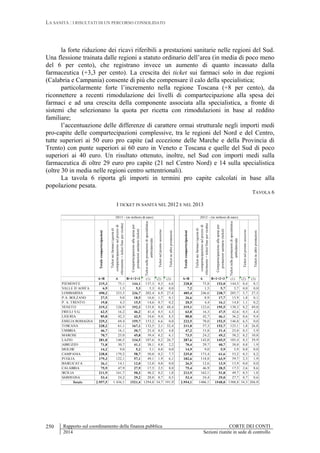 LA SANITÀ : I RISULTATI DI UN PERCORSO CONSOLIDATO
Rapporto sul coordinamento della finanza pubblica CORTE DEI CONTI
2014 Sezioni riunite in sede di controllo
250
la forte riduzione dei ricavi riferibili a prestazioni sanitarie nelle regioni del Sud.
Una flessione trainata dalle regioni a statuto ordinario dell’area (in media di poco meno
del 6 per cento), che registrano invece un aumento di quanto incassato dalla
farmaceutica (+3,3 per cento). La crescita dei ticket sui farmaci solo in due regioni
(Calabria e Campania) consente di più che compensare il calo della specialistica;
particolarmente forte l’incremento nella regione Toscana (+8 per cento), da
riconnettere a recenti rimodulazione dei livelli di compartecipazione alla spesa dei
farmaci e ad una crescita della componente associata alla specialistica, a fronte di
sistemi che selezionano la quota per ricetta con rimodulazioni in base al reddito
familiare;
l’accentuazione delle differenze di carattere ormai strutturale negli importi medi
pro-capite delle compartecipazioni complessive, tra le regioni del Nord e del Centro,
tutte superiori ai 50 euro pro capite (ad eccezione delle Marche e della Provincia di
Trento) con punte superiori ai 60 euro in Veneto e Toscana e quelle del Sud di poco
superiori ai 40 euro. Un risultato ottenuto, inoltre, nel Sud con importi medi sulla
farmaceutica di oltre 29 euro pro capite (21 nel Centro Nord) e 14 sulla specialistica
(oltre 30 in media nelle regioni centro settentrionali).
La tavola 6 riporta gli importi in termini pro capite calcolati in base alla
popolazione pesata.
TAVOLA 6
I TICKET IN SANITÀ NEL 2012 E NEL 2013
Totalecompartecipazioni
Ticketsuifarmaci(quotadi
compartecipazionesulprezzodi
riferimento+ticketfissoperricetta)
Compartecipazioneallaspesaper
prestazionisanitarie(ticket)
Ticketsulleprestazionidispecialistica
ambulatoriale
Ticketsulprontosoccorso
Ticketsualtreprestazioni
Totalecompartecipazioni
Ticketsuifarmaci(quotadi
compartecipazionesulprezzodi
riferimento+ticketfissoperricetta)
Compartecipazioneallaspesaper
prestazionisanitarie(ticket)
Ticketsulleprestazionidispecialistica
ambulatoriale
Ticketsulprontosoccorso
Ticketsualtreprestazioni
A+B A B=1+2+3 (1) (2) (3) A+B A B=1+2+3 (1) (2) (3)
PIEMONTE 219,3 75,1 144,1 137,3 0,3 6,6 228,8 75,8 153,0 144,5 0,4 8,1
VALLE D`AOSTA 6,9 1,5 5,3 5,3 0,0 0,0 7,2 1,5 5,7 5,7 0,0 0,0
LOMBARDIA 490,2 253,5 236,7 202,4 6,9 27,4 485,4 246,6 238,7 205,7 5,7 27,3
P.A. BOLZANO 27,5 9,0 18,5 16,6 1,7 0,1 26,6 8,9 17,7 15,9 1,8 0,1
P. A. TRENTO 19,8 4,3 15,5 14,6 0,7 0,2 20,5 4,4 16,1 14,8 1,1 0,2
VENETO 319,2 126,9 192,3 135,8 8,0 48,4 319,1 123,6 195,5 138,3 8,2 49,0
FRIULI V.G. 62,5 16,2 46,2 41,4 0,5 4,3 63,8 16,3 47,5 42,6 0,5 4,4
LIGURIA 85,8 42,3 43,5 34,6 0,4 8,5 88,8 42,7 46,1 36,2 0,6 9,4
EMILIA ROMAGNA 229,2 69,4 159,7 153,2 6,6 0,0 222,5 70,0 152,5 146,0 6,5 0,0
TOSCANA 228,2 61,1 167,1 132,5 2,1 32,4 211,0 57,3 153,7 125,1 1,8 26,8
UMBRIA 46,7 16,1 30,7 25,4 0,5 4,8 47,2 15,8 31,4 25,0 0,5 5,9
MARCHE 70,7 25,0 45,8 39,4 0,2 6,1 73,5 24,2 49,2 38,2 0,2 10,8
LAZIO 281,0 146,5 134,5 107,6 0,2 26,7 287,6 142,0 145,5 105,4 0,3 39,9
ABRUZZO 71,8 30,7 41,1 38,1 0,8 2,2 70,4 29,7 40,7 38,0 0,8 1,9
MOLISE 14,2 9,0 5,2 5,1 0,0 0,0 14,9 9,0 5,9 5,9 0,0 0,0
CAMPANIA 238,0 179,2 58,7 50,8 0,2 7,7 235,0 173,4 61,6 53,2 0,3 8,2
PUGLIA 179,3 122,1 57,1 49,1 1,9 6,1 182,6 118,8 63,9 59,7 2,3 1,9
BASILICATA 26,1 14,1 12,0 12,0 0,0 0,0 26,5 12,6 13,9 13,9 0,0 0,0
CALABRIA 75,9 47,9 27,9 17,5 2,5 8,0 75,4 46,9 28,5 17,3 2,6 8,6
SICILIA 211,9 161,7 50,3 48,2 0,2 1,8 213,9 162,1 51,8 49,7 0,3 1,8
SARDEGNA 53,4 24,2 29,2 28,0 0,7 0,5 53,4 24,4 29,0 27,7 0,7 0,6
Totale 2.957,5 1.436,1 1521,4 1294,8 34,7 191,9 2.954,1 1406,1 1548,0 1308,8 34,3 204,9
2013 - (in milioni di euro) 2012 - (in milioni di euro)
 