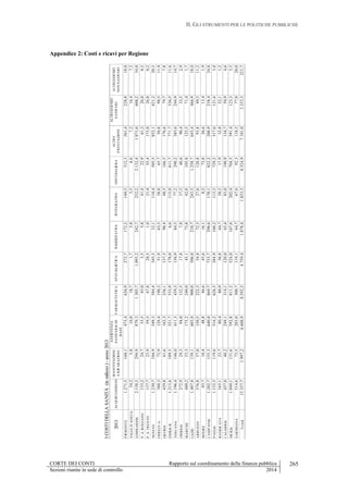 II. GLI STRUMENTI PER LE POLITICHE PUBBLICHE
CORTE DEI CONTI Rapporto sul coordinamento della finanza pubblica
Sezioni riunite in sede di controllo 2014
265
Appendice 2: Costi e ricavi per Regione
ICOSTIDELLASANITÀ(inmilioni)-anno2013
2013ACQUISTIDIBENI
MANUTENZIONI
ERIPARAZIONI
ASSISTENZA
SANITARIADI
BASE
FARMACEUTICASPECIALISTICARIABILITATIVAINTEGRATIVAOSPEDALIERA
ALTRE
PRESTAZIONI
ALTRISERVIZI
SANITARI
ALTRISERVIZI
NONSANITARI
PIEMONTE1.271,5160,1473,4626,9272,7172,2140,5512,3561,4228,018,0
VALLED`AOSTA34,25,816,018,71,75,83,56,67,216,47,3
LOMBARDIA2.138,5294,9879,31.305,71.093,2242,7232,22.132,41.871,6608,234,0
P.A.BOLZANO153,224,755,545,05,55,841,422,961,226,00,5
P.A.TRENTO137,723,959,567,828,51,021,455,4173,026,00,2
VENETO1.230,7184,9549,3584,4345,532,1110,4505,5852,1421,220,3
FRIULIV.G.388,372,9129,4190,251,963,338,865,756,898,511,9
LIGURIA429,861,6162,3236,1137,590,448,5166,5176,679,77,8
EMILIAR.1.213,6189,5521,7533,9178,06,6115,0611,7771,7336,511,6
TOSCANA1.196,4146,0411,3439,3156,984,577,2290,2385,6244,914,7
UMBRIA272,929,394,0132,517,87,837,540,690,433,52,9
MARCHE480,253,3173,2240,045,173,842,8105,8125,571,41,7
LAZIO1.407,0139,1603,0900,0506,0210,7243,51.258,7643,4466,918,0
ABRUZZO376,857,0150,5222,354,872,527,6120,893,849,511,2
MOLISE85,710,448,846,645,616,18,272,826,613,41,9
CAMPANIA1.202,7155,3640,0869,7733,7290,6170,1822,2208,9238,424,8
PUGLIA1.152,5119,6516,2626,3284,9160,2113,3729,2317,6121,63,8
BASILICATA165,123,780,480,936,844,728,217,932,822,11,2
CALABRIA457,040,2249,1314,1120,065,483,0190,9134,750,94,6
SICILIA1.049,1131,6592,8811,2524,0167,6202,4704,5391,4123,35,5
SARDEGNA514,673,5203,0300,7119,164,767,692,3118,577,020,0
Totale15.357,71.997,26.608,98.592,34.759,41.878,41.853,38.524,97.101,03.353,3221,7
 