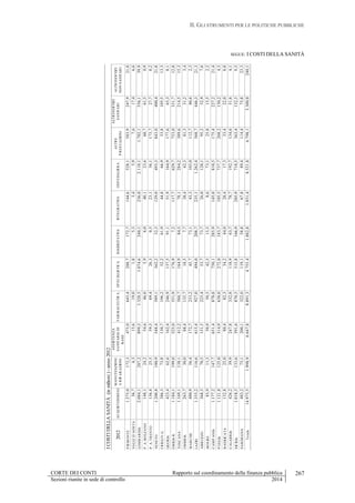 II. GLI STRUMENTI PER LE POLITICHE PUBBLICHE
CORTE DEI CONTI Rapporto sul coordinamento della finanza pubblica
Sezioni riunite in sede di controllo 2014
267
SEGUE: I COSTI DELLA SANITÀ
ICOSTIDELLASANITÀ(inmilioni)-anno2012
2012ACQUISTIDIBENI
MANUTENZIONI
ERIPARAZIONI
ASSISTENZA
SANITARIADI
BASE
FARMACEUTICASPECIALISTICARIABILITATIVAINTEGRATIVAOSPEDALIERA
ALTRE
PRESTAZIONI
ALTRISERVIZI
SANITARI
ALTRISERVIZI
NONSANITARI
PIEMONTE1.275,0172,3475,0643,4288,7172,7144,6528,1583,9247,921,0
VALLED`AOSTA36,76,315,619,01,85,33,45,97,617,46,6
LOMBARDIA2.084,1287,2899,31.328,51.074,6240,1236,02.110,11.782,1556,139,9
P.A.BOLZANO148,124,254,646,05,96,040,123,660,761,50,9
P.A.TRENTO136,425,559,369,426,30,523,156,1173,727,70,2
VENETO1.200,8180,9548,4589,1362,232,3129,0493,3843,0400,421,8
FRIULIV.G.386,373,8130,7196,252,261,944,866,953,8105,513,3
LIGURIA423,462,6162,4246,9137,591,151,9164,9177,665,38,1
EMILIAR.1.184,1199,0525,0551,9176,97,2117,7629,7753,0331,712,8
TOSCANA1.169,1138,1412,2504,7164,984,378,1284,2389,6214,515,3
UMBRIA263,730,088,4135,718,57,738,442,381,331,23,4
MARCHE480,956,4172,7233,245,773,143,3103,0112,786,62,3
LAZIO1.355,2116,6615,4927,0494,0208,7235,11.262,4568,7446,321,3
ABRUZZO368,370,5151,5225,453,773,726,0120,195,252,97,6
MOLISE83,911,350,950,542,515,38,673,125,815,52,2
CAMPANIA1.177,2147,7651,4878,8750,1285,9145,0810,5175,4227,221,4
PUGLIA1.121,8125,0514,9638,0272,0183,7105,5737,7268,2130,24,3
BASILICATA152,825,080,482,334,244,028,417,333,422,00,8
CALABRIA426,239,9247,8332,8118,963,778,7192,7134,651,64,1
SICILIA1.018,3133,6591,6870,5515,8166,9205,9710,5363,4132,59,5
SARDEGNA483,273,1200,1322,0119,158,867,889,4114,475,823,3
Totale14.975,51.998,96.647,88.891,34.755,41.882,81.851,48.521,86.798,13.300,0240,1
 