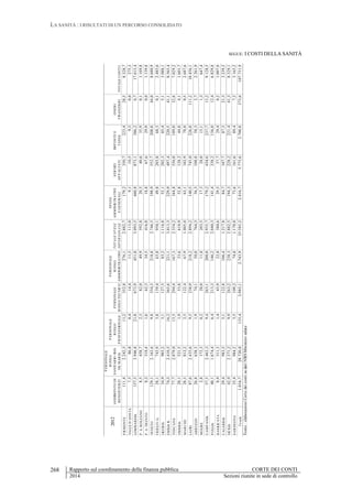 LA SANITÀ : I RISULTATI DI UN PERCORSO CONSOLIDATO
Rapporto sul coordinamento della finanza pubblica CORTE DEI CONTI
2014 Sezioni riunite in sede di controllo
268
SEGUE: I COSTI DELLA SANITÀ
2012GODIMENTODI
BENIDITERZI
PERSONALE
RUOLO
SANITARIO+IND.
DEMARIA
PERSONALE
RUOLO
PROFESSIONALE
PERSONALE
RUOLOTECNICO
PERSONALE
RUOLO
AMMINISTRATIVO
TOTALESPESE
DIPERSONALE
SPESE
AMMINISTRATIVE
EGENERALI
SERVIZI
APPALTATI
IMPOSTEE
TASSE
ONERI
FINANZIARITOTALECOSTI1
PIEMONTE111,42.242,511,2352,8276,12.882,7179,2350,7223,428,58.328,7
VALLED`AOSTA7,586,80,414,411,5113,09,110,59,30,0275,3
LOMBARDIA157,33.946,821,8673,9451,05.093,5460,8873,1386,26,717.615,4
P.A.BOLZANO8,5458,72,382,049,9592,820,540,635,90,11.169,8
P.A.TRENTO8,2318,41,662,334,5416,818,867,629,90,01.139,8
VENETO129,12.163,69,8354,3218,82.746,5198,9552,7208,844,08.680,9
FRIULIV.G.28,1743,93,8139,463,0950,149,8203,868,30,12.485,6
LIGURIA34,9903,23,1127,383,21.116,852,1202,385,45,13.088,1
EMILIAR.74,32.410,516,2365,6221,13.013,3229,9497,4220,541,18.565,4
TOSCANA77,72.079,013,5294,4167,32.554,2164,8556,0189,032,67.029,2
UMBRIA20,1521,51,953,833,6610,952,8128,244,84,11.601,7
MARCHE28,3812,22,5122,467,91.005,063,1102,978,00,52.687,6
LAZIO87,62.435,69,5230,9218,22.894,2140,5745,0226,8111,210.456,1
ABRUZZO26,8638,31,974,150,0764,356,3108,858,32,72.261,9
MOLISE2,8172,30,220,011,0203,517,328,015,11,3647,4
CAMPANIA57,32.463,39,4263,1200,02.935,7179,2434,6237,713,29.128,5
PUGLIA40,11.674,46,4213,3146,22.040,3141,4338,2156,012,46.829,8
BASILICATA8,9311,31,445,922,0380,629,537,729,40,21.007,0
CALABRIA29,4983,55,1122,8106,41.217,884,7107,787,321,33.239,3
SICILIA42,92.371,29,9263,2238,32.882,5194,3228,2221,441,38.329,1
SARDEGNA35,4984,23,5109,274,01.170,873,6161,689,47,23.165,2
Totale1.016,728.720,8135,43.985,12.743,935.585,22.416,75.775,62.700,8373,6107.731,9
Fonte:elaborazioniCortedeicontisudatiNSISMinisterosalute
 