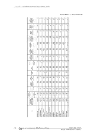 LA SANITÀ : I RISULTATI DI UN PERCORSO CONSOLIDATO
Rapporto sul coordinamento della finanza pubblica CORTE DEI CONTI
2014 Sezioni riunite in sede di controllo
272
SEGUE: I RISULTATI DI ESERCIZIO
2012
TOTALERICAVI
alnettodelle
copertureedegli
ulterioritrasfdelle
regionieprov
autonome
TOTALE
COSTICON
VOCI
ECONOM.E
SALDO
INTRAMOENI
A
SALDO
MOBILITA
'EXTRA
SALDO
MOBILITA'
INTERNAZI
ONALE
UTILEO
PERDITA
DI
ESERCIZIO
Aziendein
utile
altre
differenze
Ulteriori
iscrizioni/
rischi
valutatidal
"Tavolo"
UTILEO
PERDITADI
ESERCIZIO
conrischi
primadelle
coperture
Ulteriori
trasferimenti
daProv
Autonomee
RegaStatuto
Speciale
Coperture
contabilizzate
nelCE
validateda
Tavolo
UTILEO
PERDITADI
ESERCIZIO
concoperture
contabilizzate
nelCEe
validatedal
Tavolo
ulteriori
perdite/
avanzianni
precedenti
coperture
ulteriori
rispettoa
quelle
contabilizzate
suCE
UTILEO
PERDITADI
ESERCIZIO
coerentecon
verbale
Tavolo
PIEMONTE8.450,6-8.565,76,60,0-108,50,0-0,10,0-108,60,0130,021,4-883,0864,02,4
VALLED`AOSTA253,4-288,4-13,50,7-47,80,70,00,0-48,449,10,00,70,00,00,7
LOMBARDIA18.155,3-18.610,6458,20,03,00,0-0,70,02,30,00,02,30,00,02,3
PROV.BOLZANO924,6-1.179,57,4-16,3-263,80,0-3,816,4-251,3243,40,0-7,90,00,0-7,9
PROV.TRENTO967,6-1.196,7-17,40,0-246,50,11,40,0-245,2246,50,01,40,00,01,4
VENETO8.934,4-8.987,694,80,041,730,20,10,011,60,00,011,60,00,011,6
FRIULIV.G.2.517,5-2.588,833,50,0-37,924,4-3,00,0-65,362,30,0-3,00,00,0-3,0
LIGURIA3.212,8-3.228,1-31,50,0-46,80,00,60,0-46,20,046,80,60,065,265,8
EMILIAROMAGNA8.673,7-9.088,9367,81,0-46,40,20,0-1,0-47,60,047,70,00,00,00,0
TOSCANA7.207,7-7.389,5131,90,0-49,90,70,00,0-50,60,0-50,60,047,5-3,1
UMBRIA1.703,1-1.685,9-7,60,09,75,1-0,1-0,14,40,00,04,40,00,04,4
MARCHE2.892,3-2.819,9-22,50,049,96,20,00,043,70,00,043,7-88,559,514,7
LAZIO10.579,2-11.064,5-119,05,2-599,28,90,0-5,2-613,20,0808,7195,40,00,0195,4
ABRUZZO2.504,7-2.394,2-101,40,09,10,10,00,29,20,042,051,3-47,70,03,5
MOLISE580,9-671,535,80,0-54,80,00,00,0-54,80,031,3-23,5-54,70,0-78,3
CAMPANIA10.069,8-9.855,8-299,10,0-85,225,80,00,0-111,00,0233,0122,00,00,0122,0
PUGLIA7.215,9-7.040,2-171,70,24,10,30,03,80,00,03,8-221,7224,06,1
BASILICATA1.084,5-1.058,2-19,10,07,23,30,00,03,90,00,03,9-8,516,812,1
CALABRIA3.582,1-3.402,0-250,00,3-69,60,80,0-0,3-70,70,0114,243,50,00,043,5
SICILIA8.916,7-8.709,1-203,50,24,312,00,0-0,2-7,80,07,80,00,00,00,0
SARDEGNA2.968,1-3.281,1-65,20,0-378,113,60,40,0-391,3392,81,40,00,01,4
Totale111.394,9-113.106,0-185,4-8,9-1.905,4132,5-5,39,8-2.033,3994,11.461,4422,3-1.304,11.277,1395,2
 