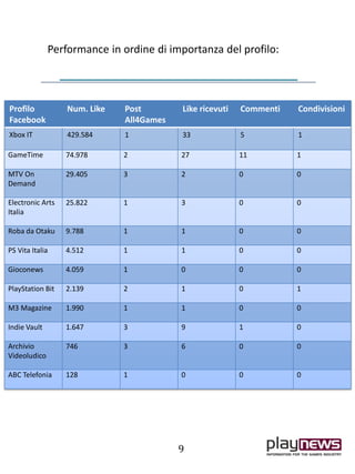Performance in ordine di importanza del profilo:
Profilo
Facebook
Num. Like Post
All4Games
Like ricevuti Commenti Condivisioni
Xbox IT 429.584 1 33 5 1
GameTime 74.978 2 27 11 1
MTV On
Demand
29.405 3 2 0 0
Electronic Arts
Italia
25.822 1 3 0 0
Roba da Otaku 9.788 1 1 0 0
PS Vita Italia 4.512 1 1 0 0
Gioconews 4.059 1 0 0 0
PlayStation Bit 2.139 2 1 0 1
M3 Magazine 1.990 1 1 0 0
Indie Vault 1.647 3 9 1 0
Archivio
Videoludico
746 3 6 0 0
ABC Telefonia 128 1 0 0 0
9
 