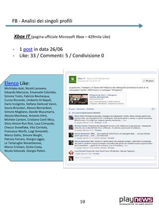 10
Xbox IT (pagina ufficiale Microsoft Xbox – 429mila Like)
- 1 post in data 26/06
- Like: 33 / Commenti: 5 / Condivisione 0
FB - Analisi dei singoli profili
Elenco Like:
Michitaka Aoki, Nicolò Larovere,
Edoardo Mariuzzo, Emanuele Colombo,
Simone Tosto, Fabrizio Bevilacqua,
Curcio Riccardo, Umberto Di Napoli,
Dario Incògnito, Stefano Darkcod Vanni,
Sascia Brizzolari, Alessio Bernardoni,
Simone Magliano, Davide Musumarra,
Alessio Marchese, Antonio Vitrò,
Michele Cantoni, Cristiano Conti Mica,
Silviu Anisim Run Riot, Luca Crimaudo,
Checco Snowflake, Vito Corniola,
Francesco Morfò, Luigi Simonetti,
Marco Gatto, Simone Borghi,
Patrizio Ferrara, Giorgio Liggio,
Le Tartarughe Novantanove,
Marco Cristiani, Giulio Costa,
Nicola Veluscek, Giorgio Peloni.
.
 