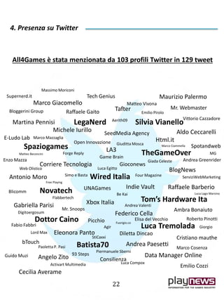4. Presenza su Twitter
22
All4Games è stata menzionata da 103 profili Twitter in 129 tweet
Wired Italia
Novatech
Tom’s Hardware Ita
Batista70
Luca Tremolada
LegaNerd
TheGameOver
Dottor Caino
Spaziogames
Silvia Vianello
Indie Vault
LA3
Corriere Tecnologia
Federico Cella
Tafter
Angelo Zito
Xbox Italia
Html.it
Martina Pennisi
Raffaele Barberio
Gabriella Parisi
Marco Giacomello
Andrea Paesetti
BlogNews
Eleonora Panto
Data Manager Online
Michele Iurillo
Maurizio Palermo
Cecilia Averame
Antonio Moro
Aldo Ceccarelli
Consilienza
SeedMedia Agency
Tech Genius
Spotandweb
Picchio
Mr. Webmaster
Gioconews
bTouch
Ambra Bonaiuto
Diletta Dincao
E-Ludo Lab
Cristiano mauthe
Raffaele Gaito
Emilio Cozzi
UNAGames
Roberto Pinotti
Mr. Snoops
Open Innovazione
Andrea Greenrider
Fabio Fabbri
Supernerd.it
Matteo Vivona
Blicomm
93 Steps
Vittorio Cazzadore
Guido Muzi
Bloggerini Group
Marco Cosenza
Enzo Mazza
Elisa del Vecchio
Game Brain
Simo e Basta
Paoletta P. Pasi
Four Magazine
MG
Emilio Pirolo
Agir
Activart Multimedia
Forge Reply
Giorgio
Piermanuele Sberni
Giuditta Mosca
ServiziWebMarketing
Lord Max
Web Olistico
Marco Mazzaglia
Aerith09
Giada Celeste
Digitoergosum
Luca Egitto
Be Kai
StiCaxxi
Luca Compox
Flabbertech
Massimo Moriconi
Andrea Valenti
Fuorigio.co
Free Playing
Matteo Beconcini
Marco Ciammella
Luca Lago Marsino
 
