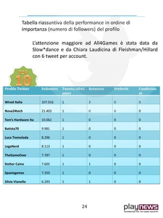 24
Profilo Twitter Followers Tweets/All4G
ames
Retweets Preferiti Condivisio
ni
Wired Italia 107.016 1 3 0 0
Nova24tech 21.403 1 0 0 0
Tom’s Hardware Ita 10.062 1 0 0 0
Batista70 9.981 1 0 0 0
Luca Tremolada 8.296 1 0 0 0
LegaNerd 8.113 1 0 0 0
TheGameOver 7.787 1 0 0 0
Dottor Caino 7.605 1 1 0 0
Spaziogames 7.350 1 0 0 0
Silvia Vianello 6.293 1 1 0 0
Tabella riassuntiva della performance in ordine di
importanza (numero di followers) del profilo
L’attenzione maggiore ad All4Games è stata data da
Slow*dance e da Chiara Laudicina di Fleishman/Hillard
con 6 tweet per account.
 