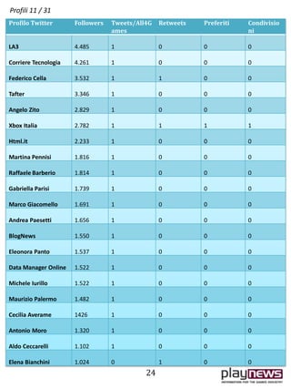 Profilo Twitter Followers Tweets/All4G
ames
Retweets Preferiti Condivisio
ni
LA3 4.485 1 0 0 0
Corriere Tecnologia 4.261 1 0 0 0
Federico Cella 3.532 1 1 0 0
Tafter 3.346 1 0 0 0
Angelo Zito 2.829 1 0 0 0
Xbox Italia 2.782 1 1 1 1
Html.it 2.233 1 0 0 0
Martina Pennisi 1.816 1 0 0 0
Raffaele Barberio 1.814 1 0 0 0
Gabriella Parisi 1.739 1 0 0 0
Marco Giacomello 1.691 1 0 0 0
Andrea Paesetti 1.656 1 0 0 0
BlogNews 1.550 1 0 0 0
Eleonora Panto 1.537 1 0 0 0
Data Manager Online 1.522 1 0 0 0
Michele Iurillo 1.522 1 0 0 0
Maurizio Palermo 1.482 1 0 0 0
Cecilia Averame 1426 1 0 0 0
Antonio Moro 1.320 1 0 0 0
Aldo Ceccarelli 1.102 1 0 0 0
Elena Bianchini 1.024 0 1 0 0
24
Profili 11 / 31
 