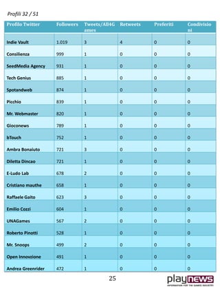 Profilo Twitter Followers Tweets/All4G
ames
Retweets Preferiti Condivisio
ni
Indie Vault 1.019 3 4 0 0
Consilienza 999 1 0 0 0
SeedMedia Agency 931 1 0 0 0
Tech Genius 885 1 0 0 0
Spotandweb 874 1 0 0 0
Picchio 839 1 0 0 0
Mr. Webmaster 820 1 0 0 0
Gioconews 789 1 0 0 0
bTouch 752 1 0 0 0
Ambra Bonaiuto 721 3 0 0 0
Diletta Dincao 721 1 0 0 0
E-Ludo Lab 678 2 0 0 0
Cristiano mauthe 658 1 0 0 0
Raffaele Gaito 623 3 0 0 0
Emilio Cozzi 604 1 0 0 0
UNAGames 567 2 0 0 0
Roberto Pinotti 528 1 0 0 0
Mr. Snoops 499 2 0 0 0
Open Innovzione 491 1 0 0 0
Andrea Greenrider 472 1 0 0 0
25
Profili 32 / 51
 