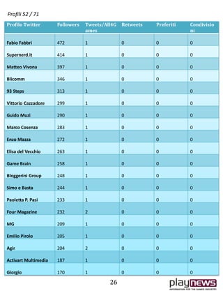 Profilo Twitter Followers Tweets/All4G
ames
Retweets Preferiti Condivisio
ni
Fabio Fabbri 472 1 0 0 0
Supernerd.it 414 1 0 0 0
Matteo Vivona 397 1 0 0 0
Blicomm 346 1 0 0 0
93 Steps 313 1 0 0 0
Vittorio Cazzadore 299 1 0 0 0
Guido Muzi 290 1 0 0 0
Marco Cosenza 283 1 0 0 0
Enzo Mazza 272 1 0 0 0
Elisa del Vecchio 263 1 0 0 0
Game Brain 258 1 0 0 0
Bloggerini Group 248 1 0 0 0
Simo e Basta 244 1 0 0 0
Paoletta P. Pasi 233 1 0 0 0
Four Magazine 232 2 0 0 0
MG 209 1 0 0 0
Emilio Pirolo 205 1 0 0 0
Agir 204 2 0 0 0
Activart Multimedia 187 1 0 0 0
Giorgio 170 1 0 0 0
26
Profili 52 / 71
 