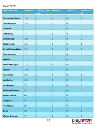Profilo Twitter Followers Tweets/All4G
ames
Retweets Preferiti Condivisio
ni
Piermanuele Sberni 155 1 0 0 0
Giuditta Mosca 145 1 0 0 0
Lord Max 142 1 0 0 0
Forge Reply 141 2 2 0 0
Web Olistico 139 1 0 0 0
Giada Celeste 136 1 0 0 0
ServiziWebMarketing 129 1 0 0 0
Digitoergosum 127 1 0 0 0
Aerith09 123 1 0 0 0
Marco Mazzaglia 122 2 1 0 0
StiCaxxi 110 1 0 0 0
Flabbertech 103 2 0 0 0
Luca Egitto 103 1 0 0 0
Luca Compox 99 1 0 0 0
Massimo Moriconi 93 3 0 0 0
Andrea Valenti 90 1 0 0 0
Fuorigio.co 84 1 0 0 0
Free Playing 80 1 0 0 0
Be Kai 78 1 0 0 0
Matteo Beconcini 73 1 0 0 0
27
Profili 72 / 91
 