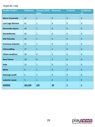 Profilo Twitter Followers Tweets/All4G
ames
Retweets Preferiti Condivisio
ni
Marco Ciammella 67 1 0 0 0
Luca Lago Marsino 61 1 0 0 0
Alessandro Spano 49 1 0 0 0
GambaRamba 43 1 0 0 0
Vito Palumbo 34 1 0 0 0
Francesco Antonini 31 1 0 0 0
InformatBlog 27 1 1 0 0
Chiara Laudicina 18 6 2 0 0
Slow*dance 18 6 3 0 0
Seba 12 1 0 0 0
Mirko 6 1 0 0 0
Gianluigi Larolli 5 1 0 0 0
Ludovico Leone 3 1 0 0 0
SOMMA 261.230 129 20 1 1
28
Profili 92 / 104
 