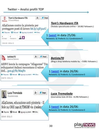 Twitter – Analisi profili TOP
30
Tom’s Hardware ITA
(Testata specializzata online – 10.062 followers )
Batista70
(Blog e shop telefonia mobile ita. – 9.881 followers )
1 tweet in data 26/06:
Retweets: 0/ Preferiti: 0 / Condivisione 0
1 tweet in data 25/06:
Retweets: 0/ Preferiti: 0 / Condivisione 0
Luca Tremolada
(Giornalista Sole 24 Ore - 8.296 followers )
1 tweet in data 26/06:
Retweets: 0/ Preferiti: 0 / Condivisione 0
 
