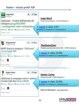 Twitter – Analisi profili TOP
31
Lega Nerd
(Community Italiana – 8.113 followers )
TheGameOver
(Testata specializzata online ITA – 7.787 followers)
1 tweet in data 25/06:
Retweets: 0/ Preferiti: 0 / Condivisione 0
1 tweet in data 1/07:
Retweets: 0/ Preferiti: 0 / Condivisione 0
Dottor Caino
(Utente privato- 7.605 followers )
1 tweet in data 25/06:
Retweets: 1/ Preferiti: 0 / Condivisione 0
Elenco Retweet: Elena Bianchini
 