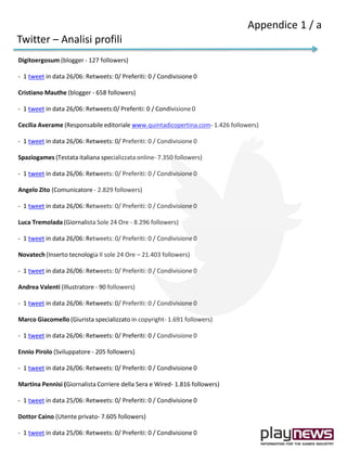 Digitoergosum (blogger - 127 followers)
- 1 tweet in data 26/06: Retweets: 0/ Preferiti: 0 / Condivisione 0
Cristiano Mauthe (blogger - 658 followers)
- 1 tweet in data 26/06: Retweets:0/ Preferiti: 0 / Condivisione 0
Cecilia Averame (Responsabile editoriale www.quintadicopertina.com- 1.426 followers)
- 1 tweet in data 26/06: Retweets: 0/ Preferiti: 0 / Condivisione 0
Spaziogames (Testata italiana specializzata online- 7.350 followers)
- 1 tweet in data 26/06: Retweets: 0/ Preferiti: 0 / Condivisione 0
Angelo Zito (Comunicatore - 2.829 followers)
- 1 tweet in data 26/06: Retweets: 0/ Preferiti: 0 / Condivisione 0
Luca Tremolada (Giornalista Sole 24 Ore - 8.296 followers)
- 1 tweet in data 26/06: Retweets: 0/ Preferiti: 0 / Condivisione 0
Novatech (Inserto tecnologia Il sole 24 Ore – 21.403 followers)
- 1 tweet in data 26/06: Retweets: 0/ Preferiti: 0 / Condivisione 0
Andrea Valenti (Illustratore - 90 followers)
- 1 tweet in data 26/06: Retweets: 0/ Preferiti: 0 / Condivisione 0
Marco Giacomello (Giurista specializzato in copyright- 1.691 followers)
- 1 tweet in data 26/06: Retweets: 0/ Preferiti: 0 / Condivisione 0
Ennio Pirolo (Sviluppatore - 205 followers)
- 1 tweet in data 26/06: Retweets: 0/ Preferiti: 0 / Condivisione 0
Martina Pennisi (Giornalista Corriere della Sera e Wired- 1.816 followers)
- 1 tweet in data 25/06: Retweets: 0/ Preferiti: 0 / Condivisione 0
Dottor Caino (Utente privato- 7.605 followers)
- 1 tweet in data 25/06: Retweets: 0/ Preferiti: 0 / Condivisione 0
Twitter – Analisi profili
Appendice 1 / a
 