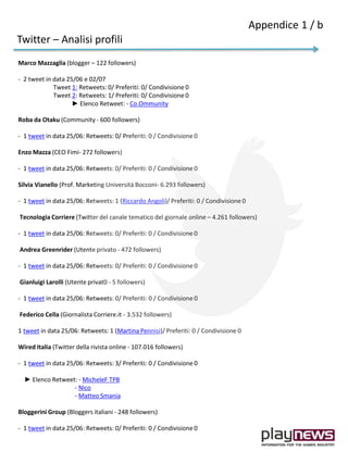 Marco Mazzaglia (blogger – 122 followers)
- 2 tweet in data 25/06 e 02/07
Tweet 1: Retweets: 0/ Preferiti: 0/ Condivisione 0
Tweet 2: Retweets: 1/ Preferiti: 0/ Condivisione 0
► Elenco Retweet: - Co.Ommunity
Roba da Otaku (Community - 600 followers)
- 1 tweet in data 25/06: Retweets: 0/ Preferiti: 0 / Condivisione 0
Enzo Mazza (CEO Fimi- 272 followers)
- 1 tweet in data 25/06: Retweets: 0/ Preferiti: 0 / Condivisione 0
Silvia Vianello (Prof. Marketing Università Bocconi- 6.293 followers)
- 1 tweet in data 25/06: Retweets: 1 (Riccardo Angoli)/ Preferiti: 0 / Condivisione 0
Tecnologia Corriere (Twitter del canale tematico del giornale online – 4.261 followers)
- 1 tweet in data 25/06: Retweets: 0/ Preferiti: 0 / Condivisione 0
Andrea Greenrider (Utente privato - 472 followers)
- 1 tweet in data 25/06: Retweets: 0/ Preferiti: 0 / Condivisione 0
Gianluigi Larolli (Utente privat0 - 5 followers)
- 1 tweet in data 25/06: Retweets: 0/ Preferiti: 0 / Condivisione 0
Federico Cella (Giornalista Corriere.it - 3.532 followers)
1 tweet in data 25/06: Retweets: 1 (Martina Pennisi)/ Preferiti: 0 / Condivisione 0
Wired Italia (Twitter della rivista online - 107.016 followers)
- 1 tweet in data 25/06: Retweets: 3/ Preferiti: 0 / Condivisione 0
► Elenco Retweet: - MicheleF TPB
- Nico
- Matteo Smania
Bloggerini Group (Bloggers italiani - 248 followers)
- 1 tweet in data 25/06: Retweets: 0/ Preferiti: 0 / Condivisione 0
Twitter – Analisi profili
Appendice 1 / b
 