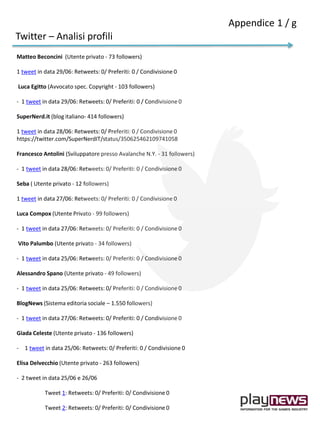 Matteo Beconcini (Utente privato - 73 followers)
1 tweet in data 29/06: Retweets: 0/ Preferiti: 0 / Condivisione 0
Luca Egitto (Avvocato spec. Copyright - 103 followers)
- 1 tweet in data 29/06: Retweets: 0/ Preferiti: 0 / Condivisione 0
SuperNerd.it (blog italiano- 414 followers)
1 tweet in data 28/06: Retweets: 0/ Preferiti: 0 / Condivisione 0
https://twitter.com/SuperNerdIT/status/350625462109741058
Francesco Antolini (Sviluppatore presso Avalanche N.Y. - 31 followers)
- 1 tweet in data 28/06: Retweets: 0/ Preferiti: 0 / Condivisione 0
Seba ( Utente privato - 12 followers)
1 tweet in data 27/06: Retweets: 0/ Preferiti: 0 / Condivisione 0
Luca Compox (Utente Privato - 99 followers)
- 1 tweet in data 27/06: Retweets: 0/ Preferiti: 0 / Condivisione 0
Vito Palumbo (Utente privato - 34 followers)
- 1 tweet in data 25/06: Retweets: 0/ Preferiti: 0 / Condivisione 0
Alessandro Spano (Utente privato - 49 followers)
- 1 tweet in data 25/06: Retweets: 0/ Preferiti: 0 / Condivisione 0
BlogNews (Sistema editoria sociale – 1.550 followers)
- 1 tweet in data 27/06: Retweets: 0/ Preferiti: 0 / Condivisione 0
Giada Celeste (Utente privato - 136 followers)
- 1 tweet in data 25/06: Retweets: 0/ Preferiti: 0 / Condivisione 0
Elisa Delvecchio (Utente privato - 263 followers)
- 2 tweet in data 25/06 e 26/06
Tweet 1: Retweets: 0/ Preferiti: 0/ Condivisione 0
Tweet 2: Retweets: 0/ Preferiti: 0/ Condivisione 0
Twitter – Analisi profili
Appendice 1 / g
 