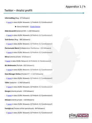 InformatBlog (Blog - 27 followers)
- 1 tweet in data 26/06: Retweets: 1/ Preferiti: 0 / Condivisione 0
► Elenco Retweet: - Giada Celeste
Aldo Ceccarelli (Sedamyl CIO – 1.102 followers)
- 1 tweet in data 26/06: Retweets: 0/ Preferiti: 0 / Condivisione 0
Tech Genius (Blog - 885 followers)
- 1 tweet in data 26/06: Retweets: 0/ Preferiti: 0 / Condivisione 0
Piermanuele Sberni (Collaboratore TechGenius - 155 followers)
- 1 tweet in data 25/06: Retweets: 0/ Preferiti: 0 / Condivisione 0
Mirco (Utente privato - 6 followers)
1 tweet in data 25/06: Retweets: 0/ Preferiti: 0 / Condivisione 0
Mr.Webmaster (Portale - 820 followers)
- 1 tweet in data 26/06: Retweets: 0/ Preferiti: 0 / Condivisione 0
Data Manager Online (Portale ICT – 1.522 followers)
- 1 tweet in data 26/06: Retweets: 0/ Preferiti: 0 / Condivisione 0
Tafter (webzine – 3.346 followers)
- 1 tweet in data 26/06: Retweets: 0/ Preferiti: 0 / Condivisione 0
Giorgio (Utente privato - 170 followers)
- 1 tweet in data 25/06: Retweets: 0/ Preferiti: 0 / Condivisione 0
StiCaxxi (Utente privato - 110 followers)
- 1 tweet in data 25/06: Retweets: 0/ Preferiti: 0 / Condivisione 0
Fuorigio.co (Testata online specializzata - 84 followers)
- 1 tweet in data 26/06: Retweets: 0/ Preferiti: 0 / Condivisione 0
Twitter – Analisi profili
Appendice 1 / h
 