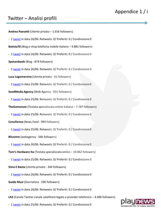 Andrea Paesetti (Utente privato – 1.656 followers)
- 1 tweet in data 26/06: Retweets: 0/ Preferiti: 0 / Condivisione 0
Batista70 (Blog e shop telefonia mobile italiano – 9.881 followers)
- 1 tweet in data 26/06: Retweets: 0/ Preferiti: 0 / Condivisione 0
Spotandweb (Blog - 874 followers)
- 1 tweet in data 26/06: Retweets: 0/ Preferiti: 0 / Condivisione 0
Luca Lagomarsino (Utente privato - 61 followers)
- 1 tweet in data 25/06: Retweets: 0/ Preferiti: 0 / Condivisione 0
SeedMedia Agency (Web Agency - 931 followers)
- 1 tweet in data 25/06: Retweets: 0/ Preferiti: 0 / Condivisione 0
TheGameover (Testata specializzata online italiana – 7.787 followers)
- 1 tweet in data 25/06: Retweets: 0/ Preferiti: 0 / Condivisione 0
Consilienza (News Feed - 999 followers)
- 1 tweet in data 25/06: Retweets: 0/ Preferiti: 0 / Condivisione 0
Blicomm (webagency - 346 followers)
- 1 tweet in data 26/06: Retweets: 0/ Preferiti: 0 / Condivisione 0
Tom’s Hardware Ita (Testata specializzata online – 10.062 followers)
- 1 tweet in data 25/06: Retweets: 0/ Preferiti: 0 / Condivisione 0
Simo E Basta (Utente privato - 344 followers)
- 1 tweet in data 26/06: Retweets: 0/ Preferiti: 0 / Condivisione 0
Guido Muzi (Giornalista - 290 followers)
- 1 tweet in data 26/06: Retweets: 0/ Preferiti: 0 / Condivisione 0
LA3 (Canale Twitter canale satellitare legato a provider telefonico – 4.486 followers)
- 1 tweet in data 25/06: Retweets: 0/ Preferiti: 0 / Condivisione 0
Twitter – Analisi profili
Appendice 1 / i
 