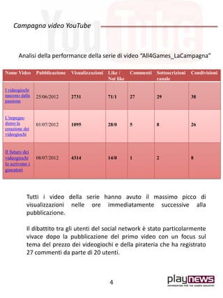 Campagna video YouTube
4
Nome Video Pubblicazione Visualizzazioni Like /
Not like
Commenti Sottoscrizioni
canale
Condivisioni
I videogiochi
nascono dalla
passione
25/06/2012 2731 71/1 27 29 38
L'impegno
dietro la
creazione dei
videogiochi
01/07/2012 1095 28/0 5 8 26
Il futuro dei
videogiochi
lo scrivono i
giocatori
08/07/2012 4314 14/0 1 2 8
Analisi della performance della serie di video “All4Games_LaCampagna”
Tutti i video della serie hanno avuto il massimo picco di
visualizzazioni nelle ore immediatamente successive alla
pubblicazione.
Il dibattito tra gli utenti del social network è stato particolarmente
vivace dopo la pubblicazione del primo video con un focus sul
tema del prezzo dei videogiochi e della pirateria che ha registrato
27 commenti da parte di 20 utenti.
 