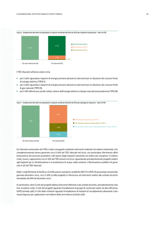 996.COGENErazione, certificati bianchi e conto termico
Fig 6.6 - Suddivisione dei titoli corrispondenti a risparmi certificati dal GSE nel 2014 per metodo di valutazione - Dati in kTEE
217
1.156
7.528
6.155
TEE totali certiﬁcati dal GSE TEE rilasciati [kTEE]
Titoli rilasciati per RVC-C
Titoli rilasciati per RVC-S
Titoli rilasciati per RVC-A
I TEE rilasciati nell’anno solare 2014:
ƒƒ per il 26% riguardano risparmi di energia primaria attraverso interventi per la riduzione dei consumi finali
di energia elettrica (TIPO I);
ƒƒ per il 56% riguardano risparmi di energia primaria attraverso interventi per la riduzione dei consumi finali
di gas naturale (TIPO II);
ƒƒ per il 18% afferiscono ad altri settori, diversi dall’energia elettrica e dal gas naturale (essenzialmente TIPO III).
Fig 6.7 - Suddivisione dei titoli corrispondenti a risparmi certificati dal GSE nel 2014 per tipologia di risparmio - Dati in kTEE
7.528
1.354
1.960
4.214
TEE totali certiﬁcati dal GSE TEE rilasciati [kTEE]
Titoli attestanti risparmi di gas (TIPO II)
Titoli attestanti risparmi di energia elettrica (TIPO I)
Titoli attestanti risparmi diversi dall'energia elettrica e il gas (TIPO III)
Un rilevante ammontare dei TEE è stato conseguito mediante interventi realizzati nel settore industriale, che
complessivamente hanno generato circa il 79% dei TEE rilasciati nel 2014, con particolare riferimento all’ot-
timizzazione dei processi produttivi e dei layout degli impianti industriali nei settori più energivori. Il settore
civile, invece, rappresenta circa il 18% dei TEE emessi nel 2014, riguardando prevalentemente progetti relativi
agli impianti per la climatizzazione e la produzione di acqua calda sanitaria. L’illuminazione pubblica ha gene-
rato il 3% dei TEE rilasciati.
Delle 11.638 Richieste di Verifica e Certificazione standard e analitiche (RCV-S e RVC-A) presentate nel periodo
gennaio-dicembre 2014, circa il 18% (2.088 progetti) si riferiscono ad interventi relativi alle schede tecniche
introdotte dal DM 28 dicembre 2012.
In particolare, oltre il 43% dei progetti abbina interventi afferenti a più schede tecniche, prevalentemente rela-
tive al settore civile, il 25% dei progetti riguarda l’installazione di gruppi di continuità statici ad alta efficienza
(UPS) (scheda 36E) e il 6% delle richieste riguarda l’installazione di impianti di riscaldamento alimentati a bio-
massa legnosa per applicazioni nel settore della serricoltura (scheda 40E).
 