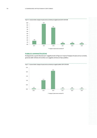 104 6.COGENErazione, certificati bianchi e conto termico
Fig 6.10 - Accesso diretto: impegno di spesa annuo cumulato per soggetti privati (2013-2014) M€
Impegno di spesa annua cumulata SP
0,00
1,00
2,00
3,00
4,00
5,00
6,00
7,00
8,00
9,00
10,00
2014 2015 2016 2017 2018 2019
1,58
9,49
7,90
0,41 0,41 0,37
PUBBLICA AMMINISTRAZIONE
Analogamente a quanto illustrato per i soggetti privati, la Figura 6.11 riporta l’impegno di spesa annua cumulata,
generato dalle richieste di incentivo con soggetto ammesso di tipo pubblico.
Fig 6.11 - Accesso diretto: impegno di spesa annua cumulato per soggetti pubblici (2013-2014) M€
Impegno di spesa annua cumulata PA
0,00
0,50
1,00
1,50
2,00
2,50
2014 2015 2016 2017 2018 2019
0,12
1,12
2,24
0,05 0,05 0,05
 