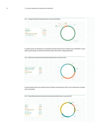 110 7.IL sistema di immissione in consumo dei biocarburanti
Fig 7.1 - Tipologie di biocarburanti sostenibili immessi in consumo nel 2013 [Gcal]
Biodiesel
Bioetanolo
ETBE
Olio Vegetale Idrotrattato
Olio Vegetale Puro
11.771.197
14.295
898.614
115.351
16.041
11.771.197;
91,85%
16.041;
0,13%
115.351;
0,90%898.614;
7,01%
14.295;
0,11%
Le materie prime più utilizzate per la produzione dei biocarburanti sono risultate essere nell’ordine: la colza
(38%), la palma (34%), le coltivazioni alimentari (14%), infine rifiuti e sottoprodotti (13%).
Fig 7.2 - Materie prime di produzione dei biocarburanti sostenibili immessi in consumo nel 2013
Coltivazioni alimentari
Riﬁuti/sottoprodotti
Palma
Non dichiarato
Colza
13,79%
13,45%
34,05%
0,56%
38,15%
13,79%
13,45%
34,05%0,56%
38,15%
Le stesse materie prime sono risultate essere di origine comunitaria per il 55% e, per il restante 45%, di origine
extra-comunitaria.
Fig 7.3 - Origine delle materie prime di produzione dei biocarburanti sostenibili immessi in consumo nel 2013
Spagna
Italia
Francia
Altri Paesi Extra UE
Germania
Altri Paesi UE
Indonesia
4,68%
4,91%
10,81%
10,87%
14,84%
20,12%
33,77%
4,68%
4,91%
10,81%
10,87%
14,84%
20,12%
33,77%
 
