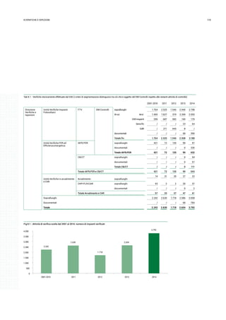 1198.verifiche e ispezioni
Tab 8.1 - Verifiche storicamente effettuate dal GSE (i criteri di segmentazione distinguono tra ciò che è oggetto del DM Controlli rispetto alle restanti attività di controllo)
2001-2010 2011 2012 2013 2014
Direzione
Verifiche e
Ispezioni
Unità Verifiche Impianti
Fotovoltaici
FTV DM Controlli sopralluoghi 1.764 2.525 1.546 2.440 2.798
dicui: terzi 1.465 1.627 519 2.269 2.555
GSE+esperti 299 687 582 140 179
Serreftv / / / 23 64
GdR / 211 445 8 /
documentali / / / 68 390
Totale ftv 1.764 2.525 1.546 2.508 3.188
Unità Verifiche FER ed
Efficienza energetica
IAFR/FER sopralluoghi 421 72 135 99 97
documentali / / / 0 335
Totale IAFR/FER 421 72 135 99 432
CB/CT sopralluoghi / / / 0 54
documentali / / / 0 57
Totale CB/CT / / / 0 111
Totale IAFR/FER e CB/CT 421 72 135 99 543
Unità Verifiche in avvalimento
e CAR
Avvalimento sopralluoghi
14 31 35 27 22
CHP+TLR/CAR sopralluoghi 43 2 2 20 37
documentali / / / 0 2
Totale Avvalimento e CAR 57 33 37 47 61
Sopralluoghi 2.242 2.630 1.718 2.586 3.008
Documentali / / / 68 784
Totale 2.242 2.630 1.718 2.654 3.792
Fig 8.1 - Attività di verifica svolte dal 2001 al 2014: numero di impianti verificati
2.242
2.630
1.718
2.654
3.792
0
500
1.000
1.500
2.000
2.500
3.000
3.500
4.000
2001-2010 2011 2012 2013 2014
 
