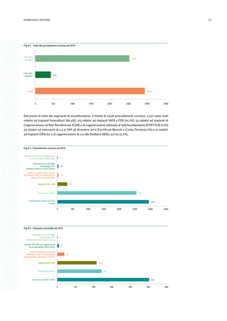 1218.verifiche e ispezioni
Fig 8.3 - Esito dei procedimenti conclusi nel 2014
2936
416
2520
0 500 1000 1500 2000 2500 3000 3500
Totale
Con esito
negativo
Con esito
positivo
Dal punto di vista dei segmenti di incentivazione, a fronte di 2.936 procedimenti conclusi, 2.537 sono stati
relativi ad impianti fotovoltaici (86,4%), 315 relativi ad impianti IAFR e FER (10,7%), 33 relativi ad impianti di
Cogenerazione ad Alto Rendimento (CAR) e di cogenerazione abbinata al teleriscaldamento (CHP+TLR) (1,1%),
30 relativi ad interventi di cui ai DM 28 dicembre 2012 (Certificati Bianchi e Conto Termico) (1%) e 21 relativi
ad impianti CIP6/92 e di cogenerazione di cui alla Delibera AEEG 42/02 (0,7%).
Fig 8.4 - Procedimenti conclusi nel 2014
2936
2537
315
33
30
21
0 500 1000 1500 2000 2500 3000 3500
Procedimenti conclusi nel 2014
(totale)
Impianti fotovoltaici
Impianti IAFR e FER
Impianti di Cogenerazione ad Alto
Rendimento (CAR) e di cogenerazione
abbinata al teleriscaldamento
Interventi di cui ai DD.MM.
28 dicembre 2012
Certiﬁcati Bianchi e Conto Termico
Impianti CIP 6/92 e di cogenerazione
di cui alla Delibera AEEG 42/02
Fig 8.5 - Violazioni accertate nel 2014
503
243
215
34
8
3
0 100 200 300 400 500 600
Violazioni accertate (totale)
Impianti fotovoltaici
Impianti IAFR e FER
ImpiantidiCogenerazioneadAlto
Rendimento (CAR)edicogenerazione
abbinataalteleriscaldamento(CHP+TLR)
Impianti CIP 6/92 e di cogenerazione
di cui alla Delibera AEEG 42/02
Interventi di cui ai DD.MM.
28 dicembre 2012
Certiﬁcati Bianchi e Conto Termico
 